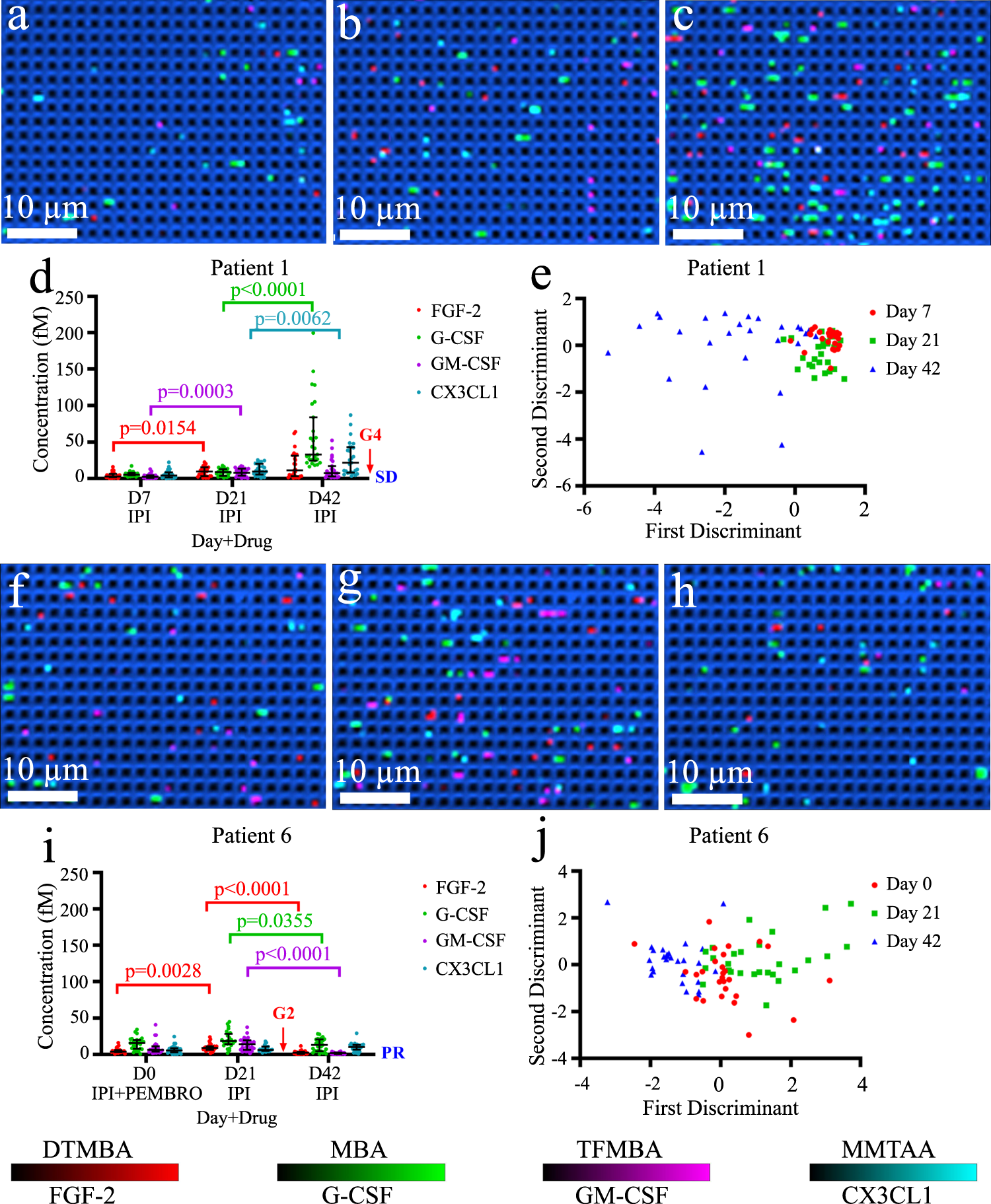 Fig. 7: Digital nanopillar SERS assay for monitoring melanoma patients during immune checkpoint therapy.