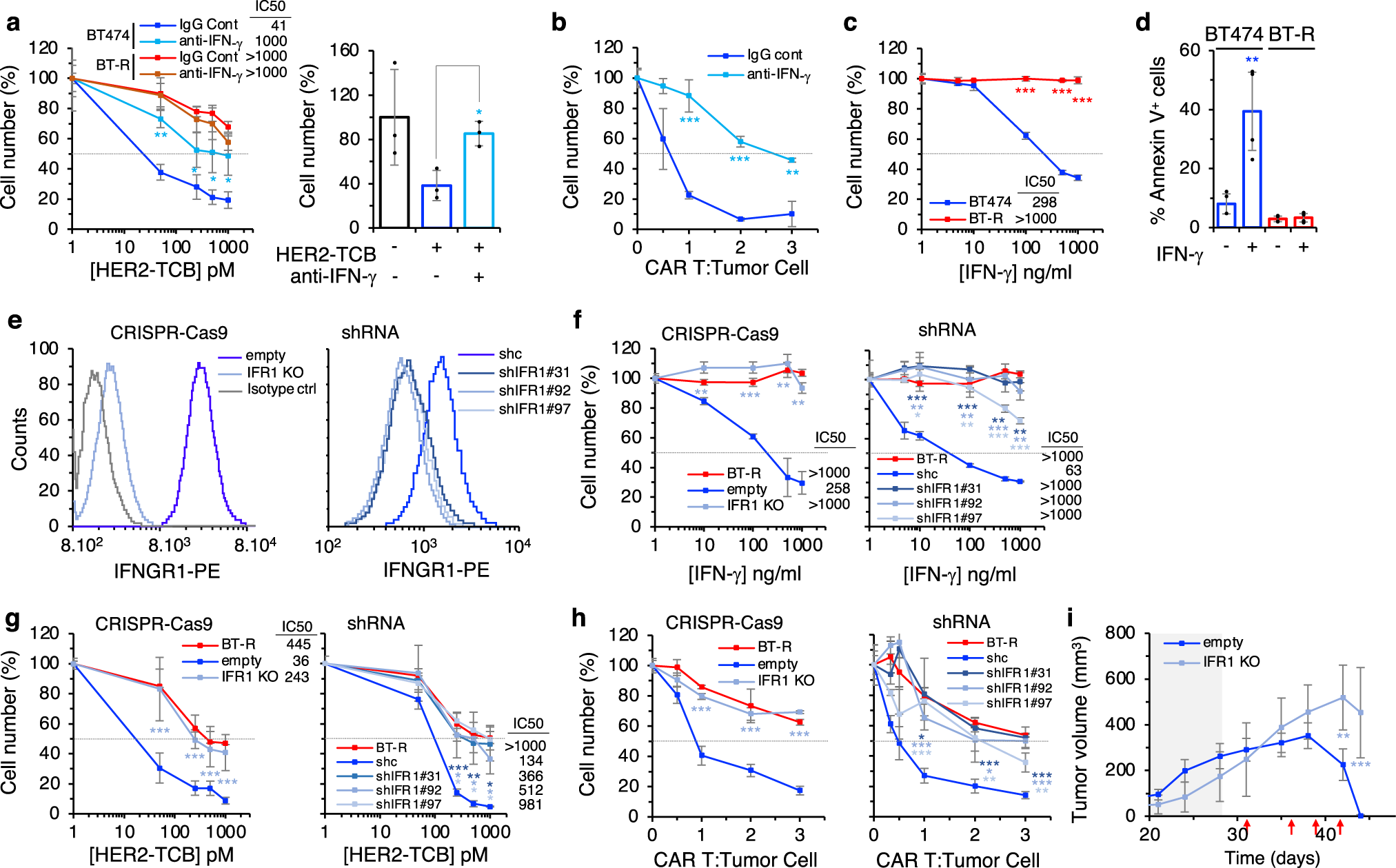 Fig. 3: IFN-γ response is required for efficient killing by redirected lymphocytes.