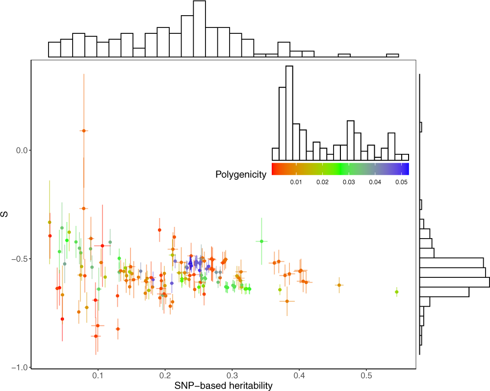 Fig. 3: Estimation of the genetic architecture parameters for 155 complex traits.