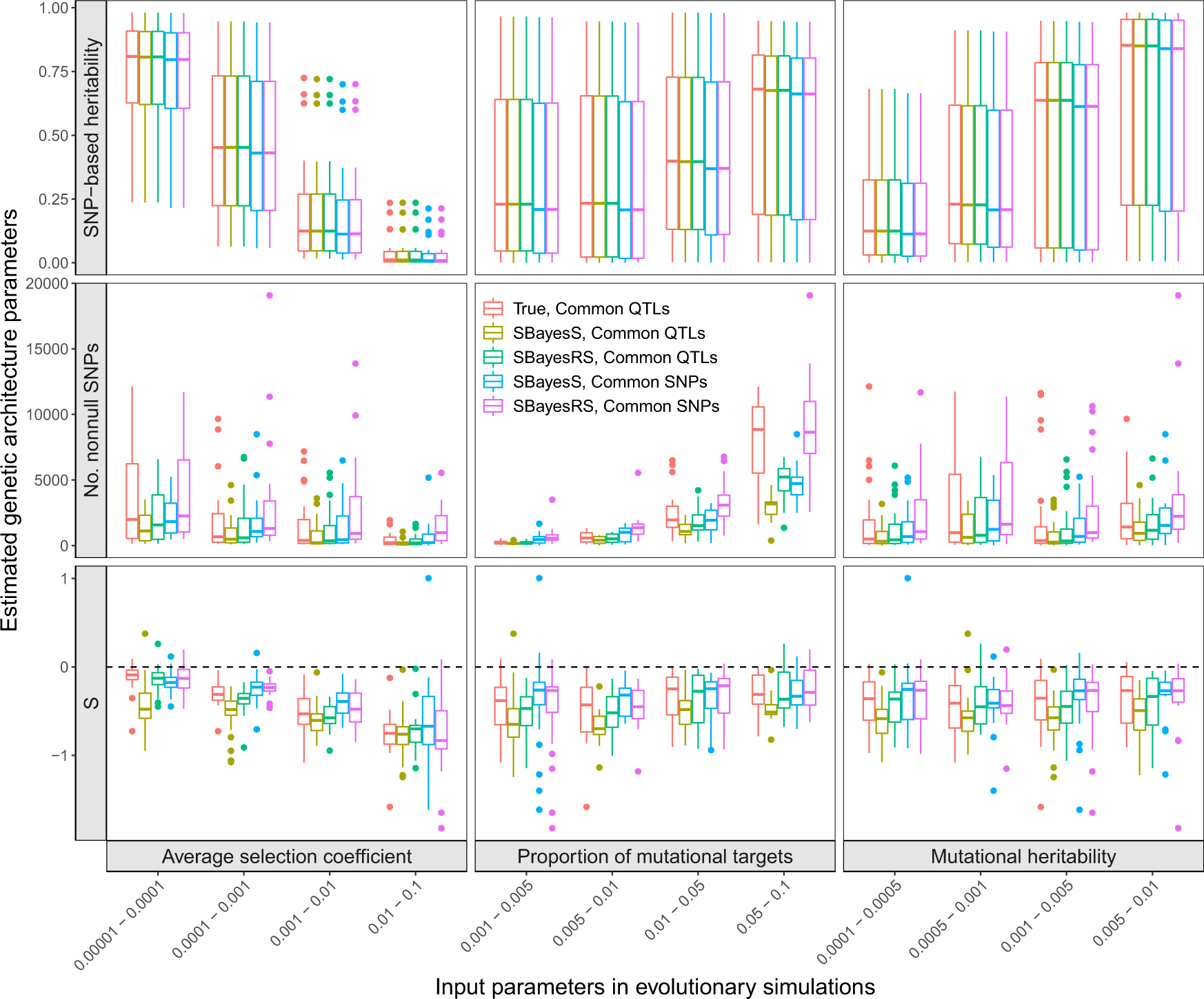 Fig. 4: Variational patterns of the estimated genetic architecture parameters under different scenarios of evolutionary simulations.