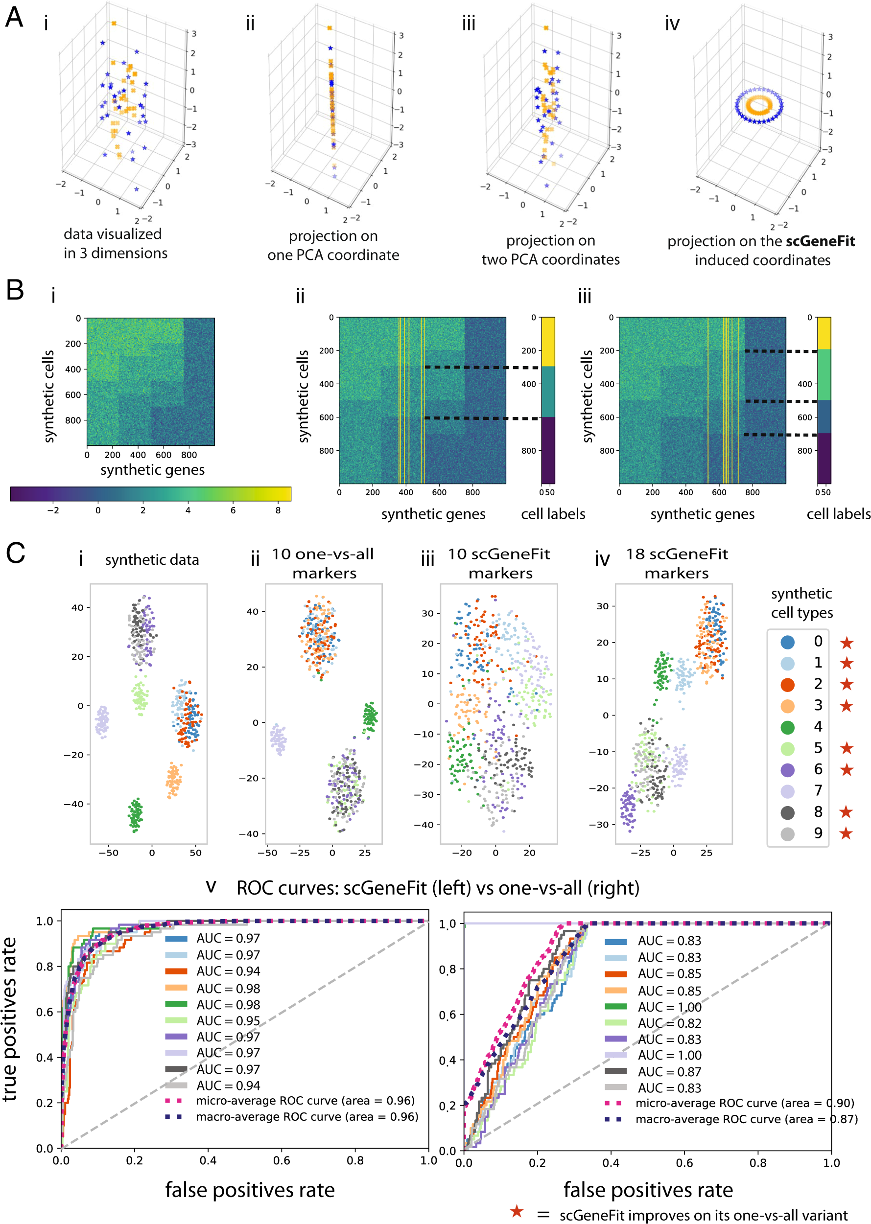 Optimal marker gene selection for cell type discrimination in single cell  analyses | Nature Communications