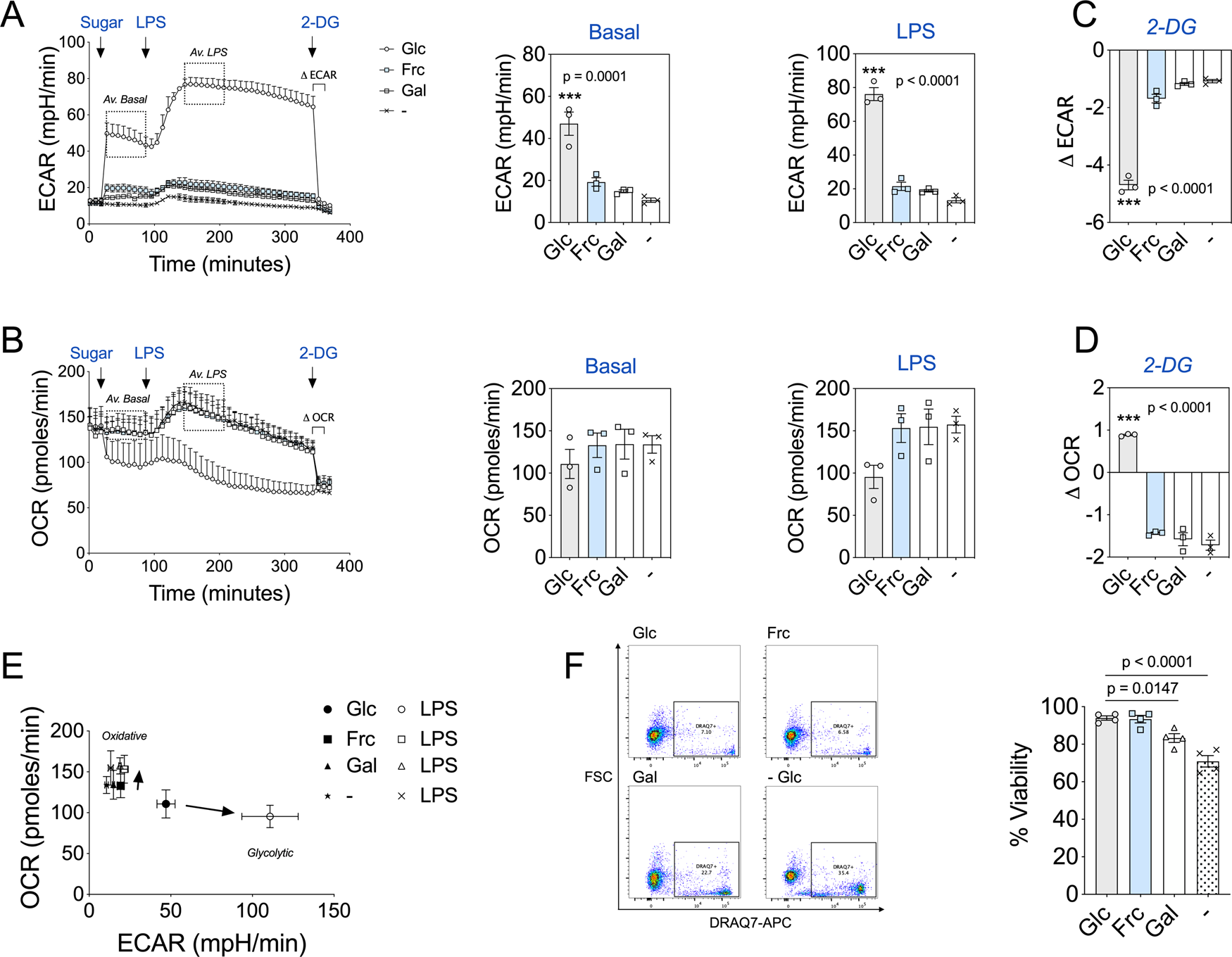 Fig. 1: Fructose mimics a metabolic profile akin to nutrient restriction.