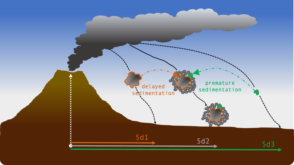 The fate of volcanic ash: premature or delayed sedimentation? | Nature  Communications