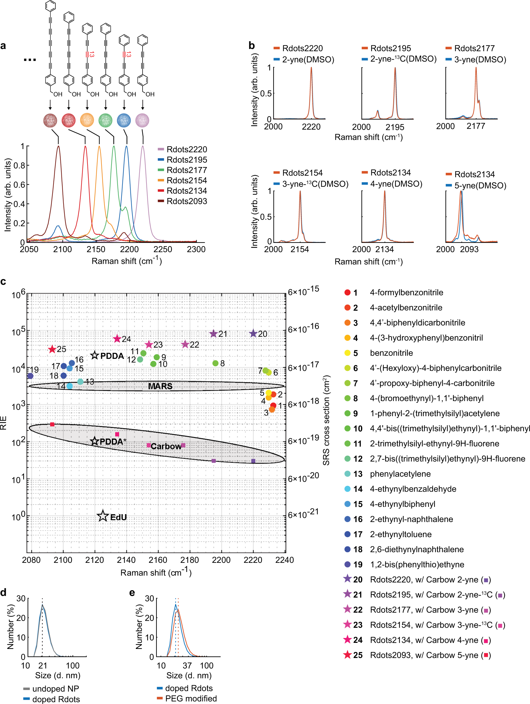 Fig. 2: Characterizations of Rdots.