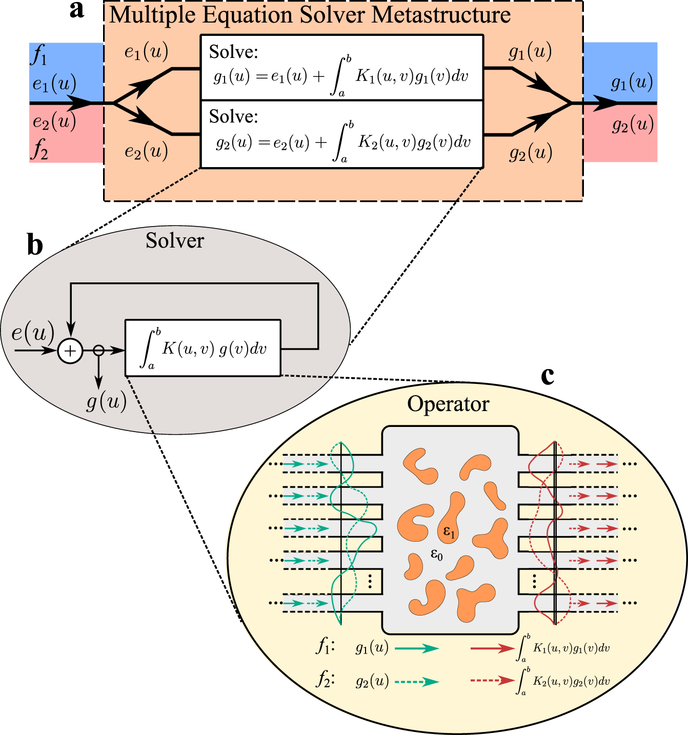 A Single Inverse Designed Photonic Structure That Performs Parallel Computing Nature Communications A Single Inverse Designed Photonic Structure That Performs Parallel Computing Nature Communications