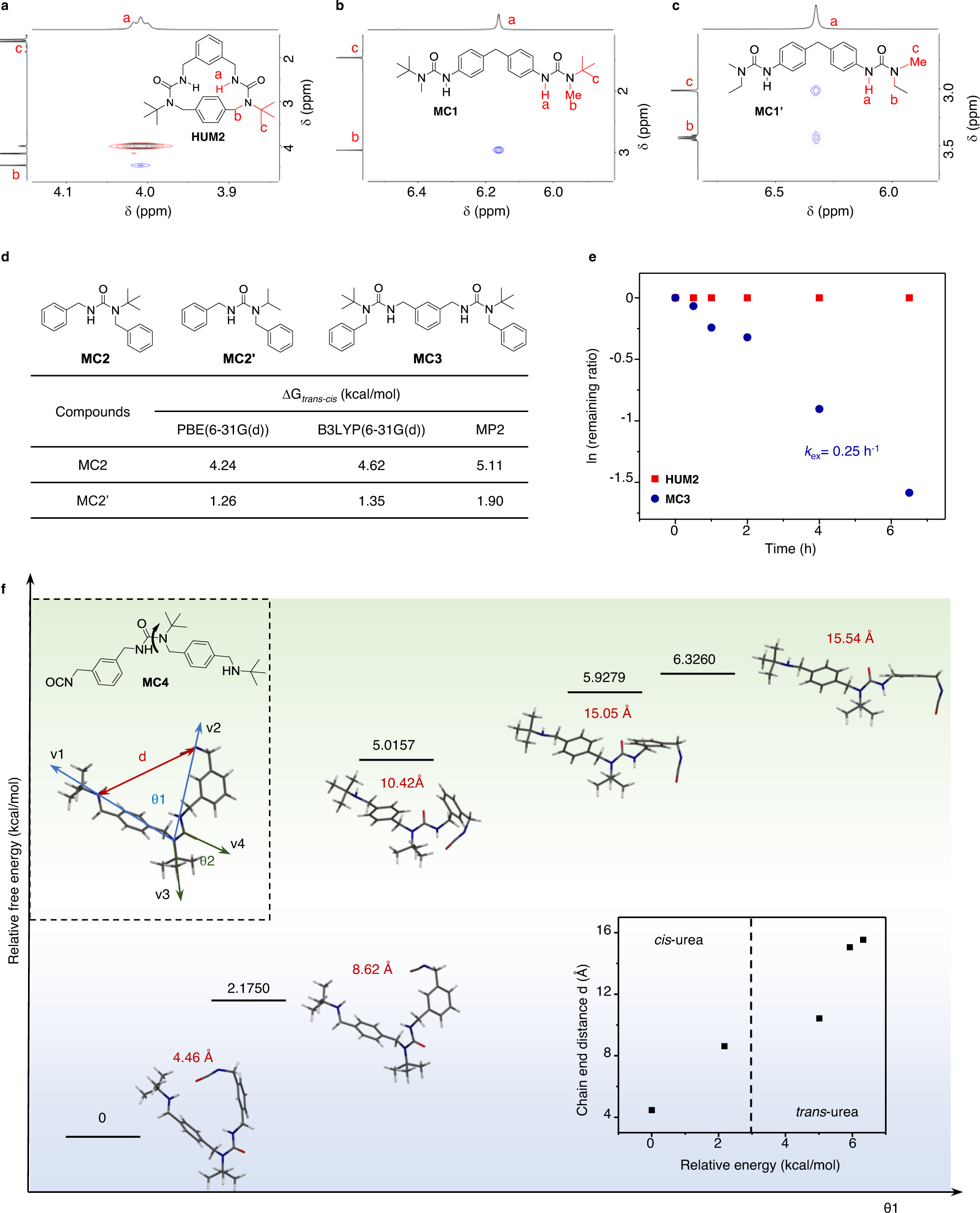 Fig. 3: Validation of the t-Bu induced ‘cis-urea preference’.