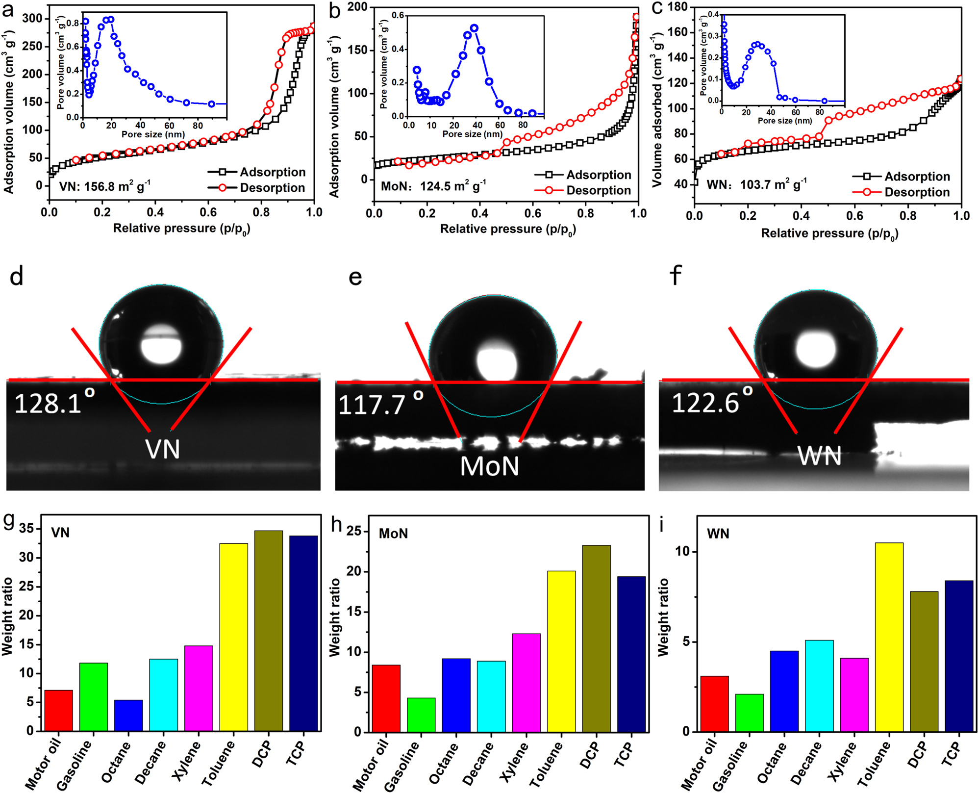 Fig. 4: Surface area, hydrophobicity, and adsorbability of the 3D porous TMNs.