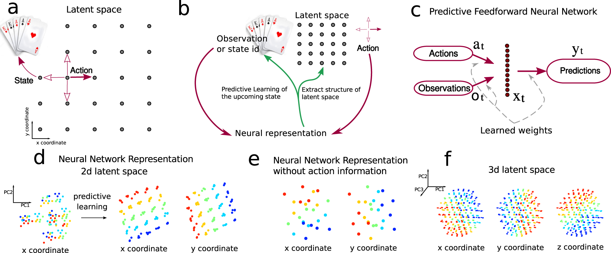 Predictive learning as a network mechanism for extracting low-dimensional  latent space representations | Nature Communications