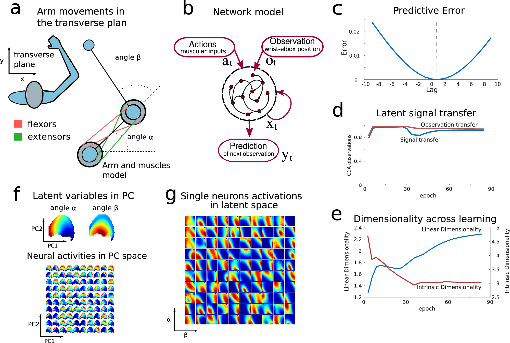 Fig. 6: Predictive representations of arm-reaching movements.