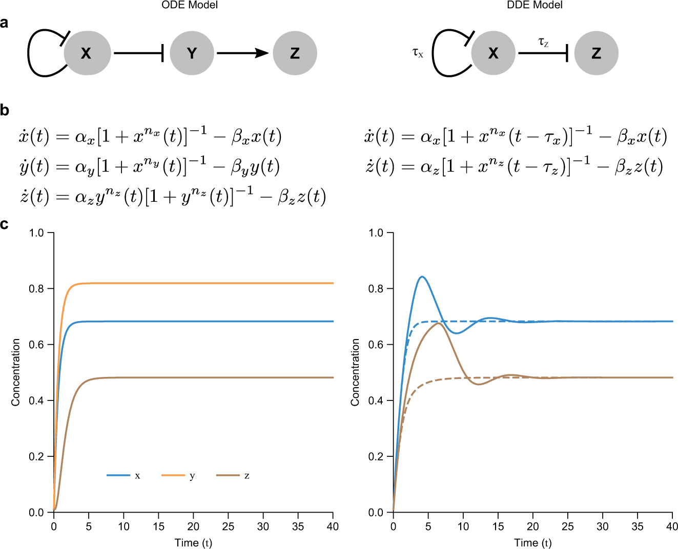 Nonlinear delay differential equations and their application to modeling  biological network motifs | Nature Communications