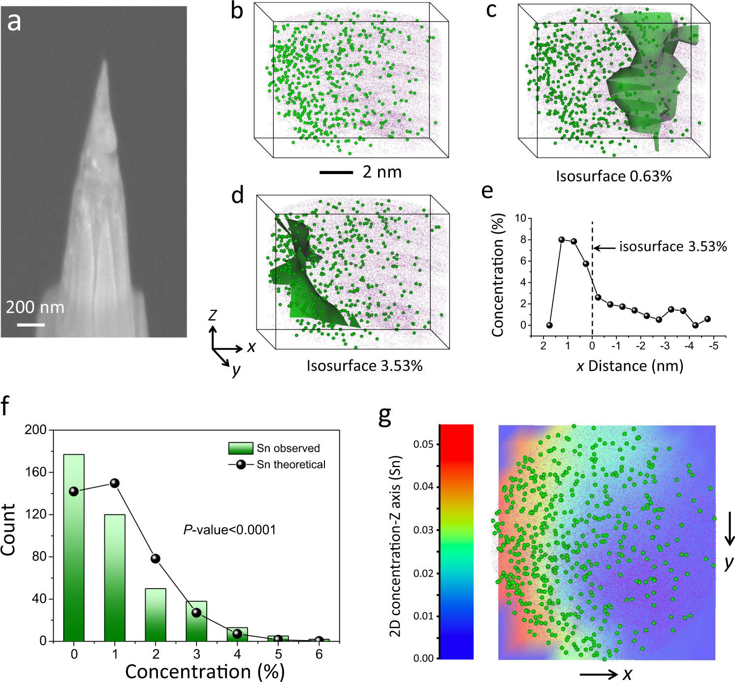 Fig. 2: Atom probe tomography.