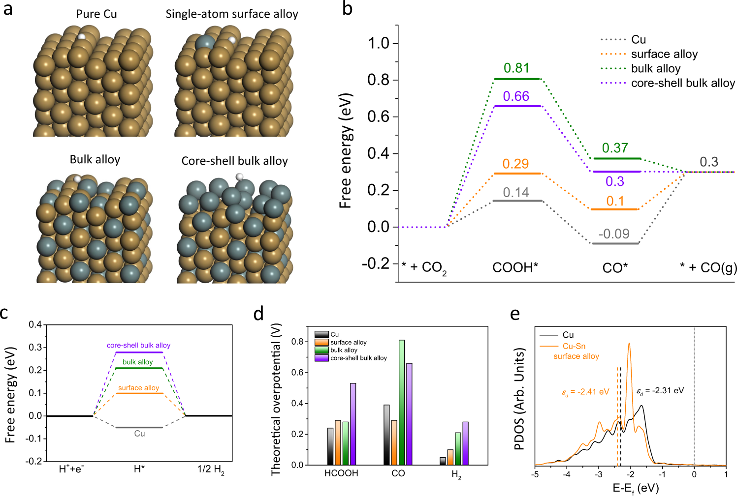 Fig. 5: DFT simulations of CO2RR on Cu–Sn atomic interfaces.