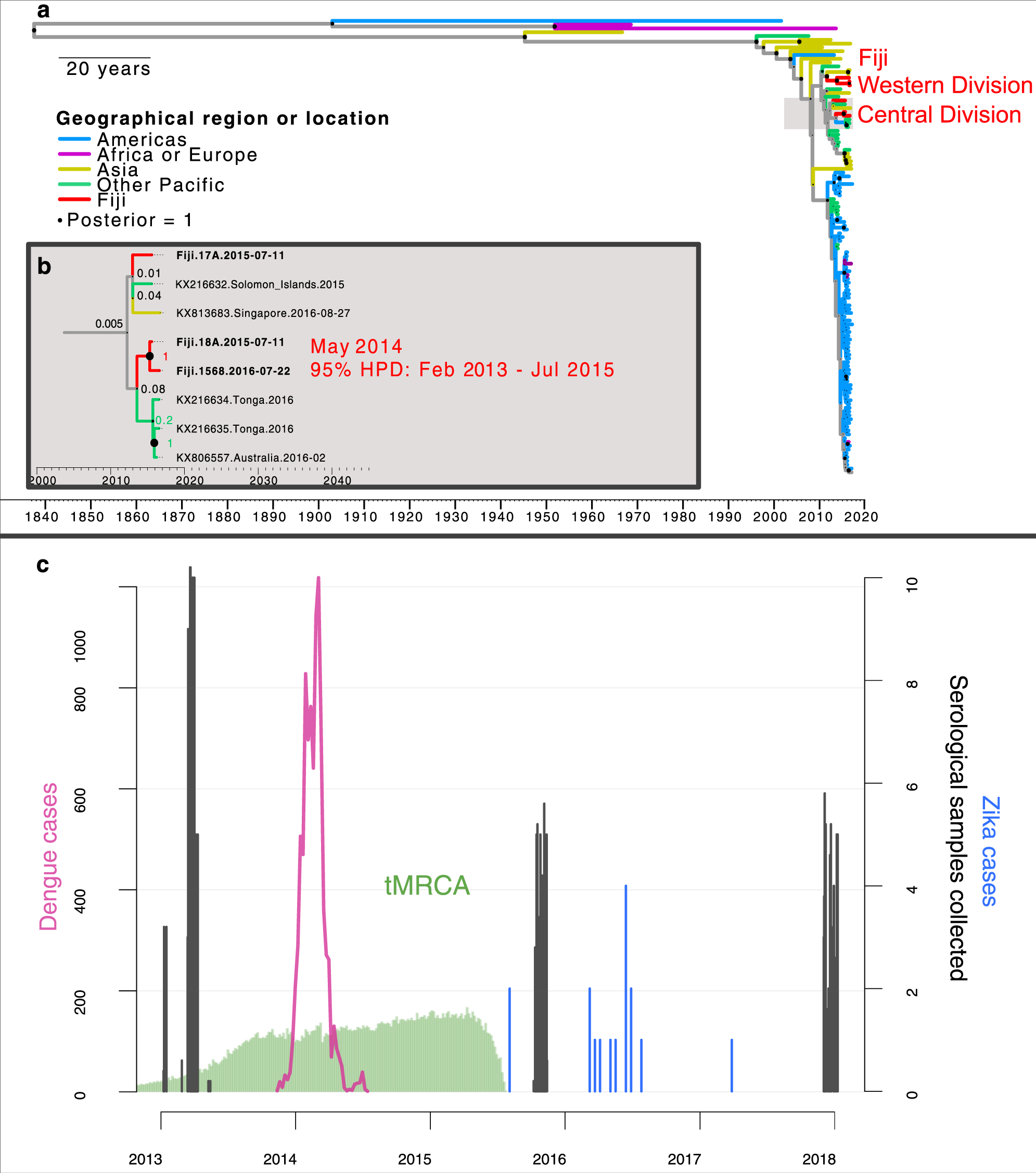 Fig. 1: Available data on ZIKV transmission in Fiji.