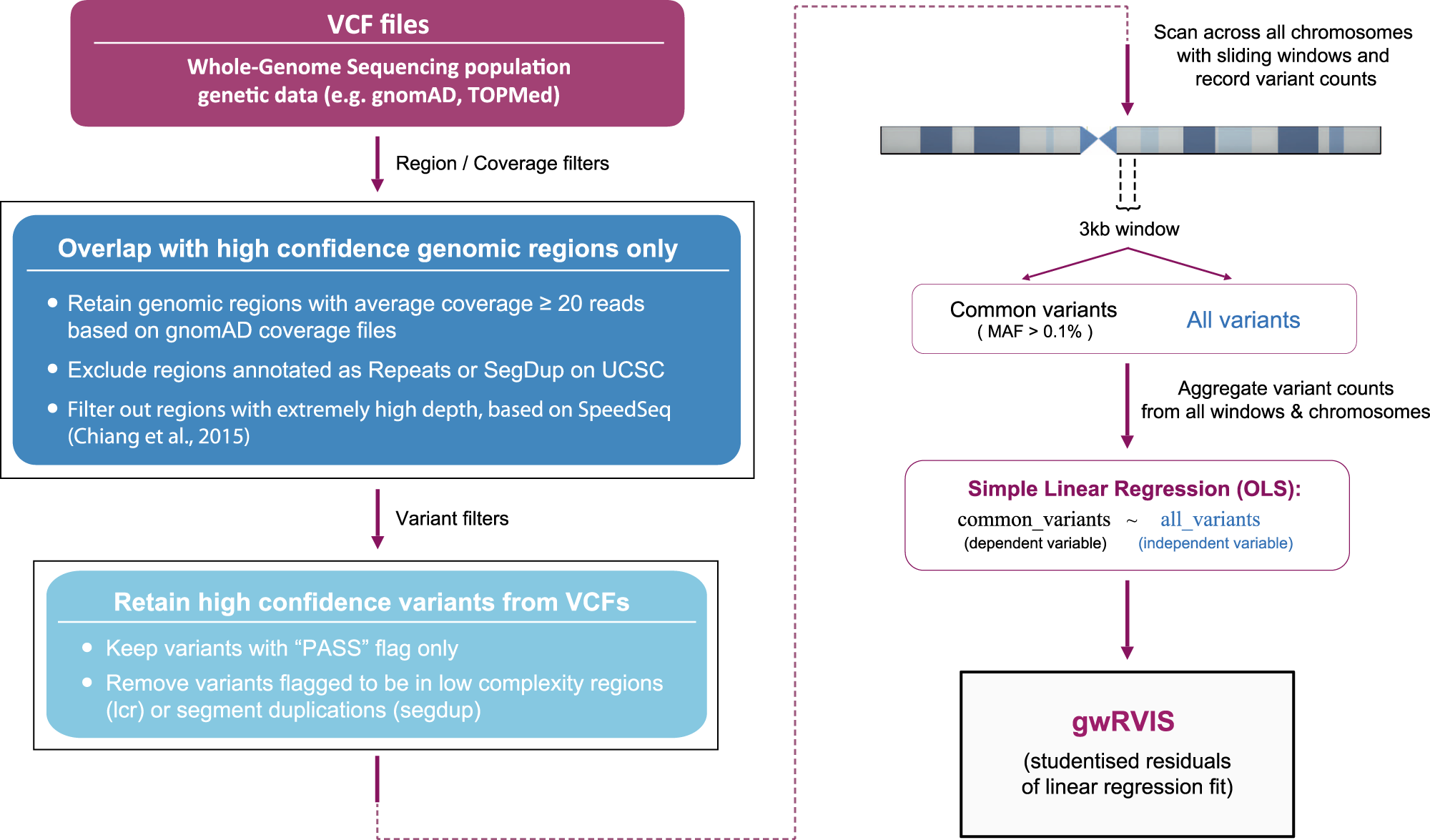 Prioritizing non-coding regions based on human genomic constraint and  sequence context with deep learning | Nature Communications