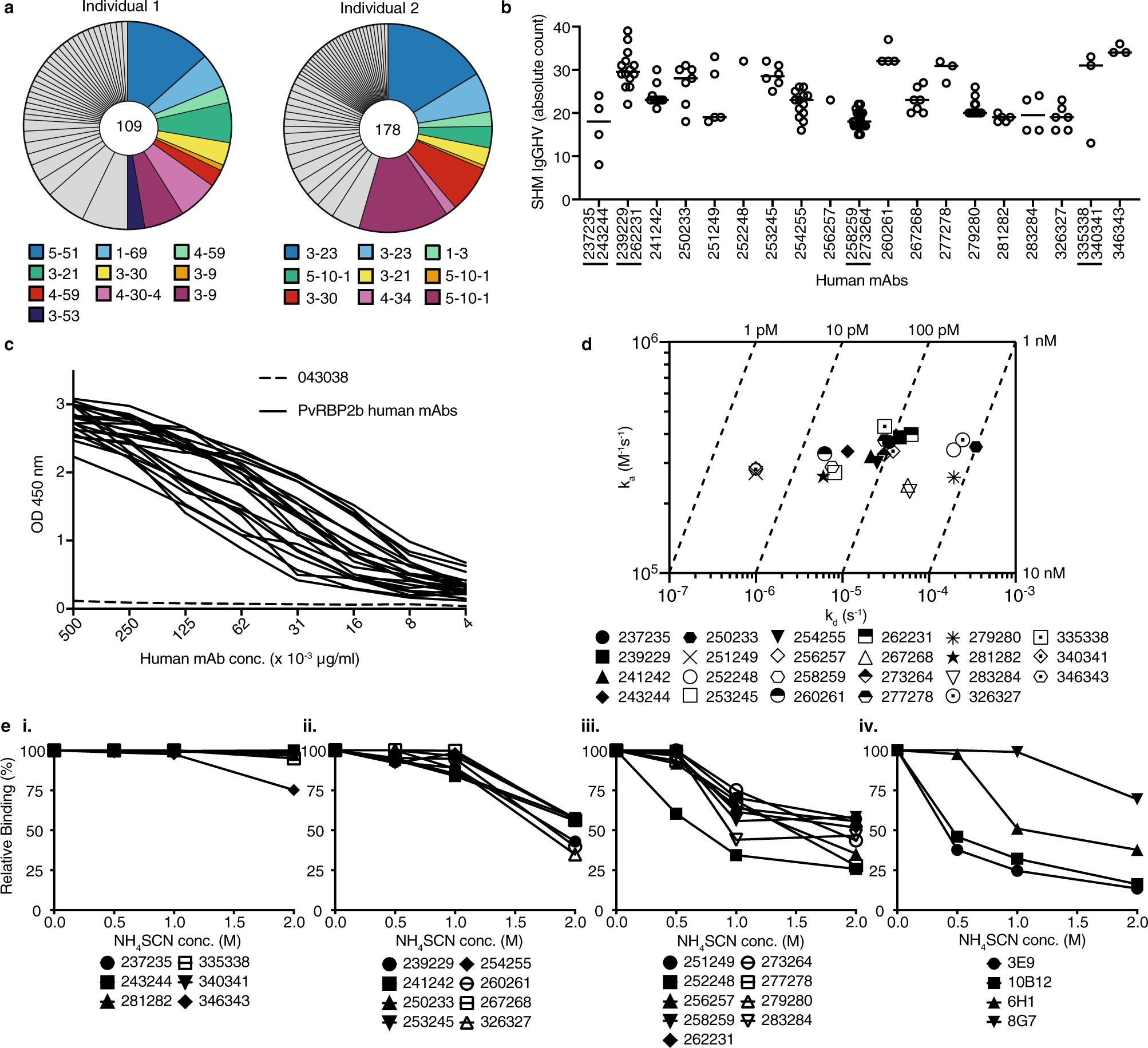 Naturally Acquired Blocking Human Monoclonal Antibodies To Plasmodium Vivax Reticulocyte Binding Protein 2b Nature Communications
