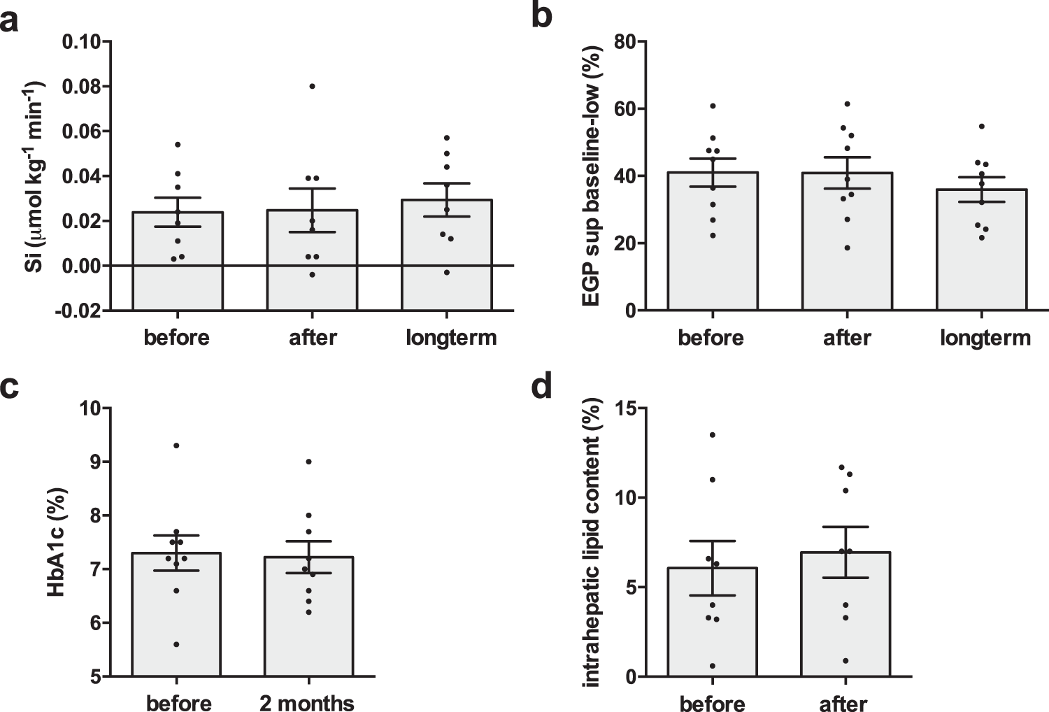 Fig. 5: Insulin sensitivity and intrahepatic lipid content.