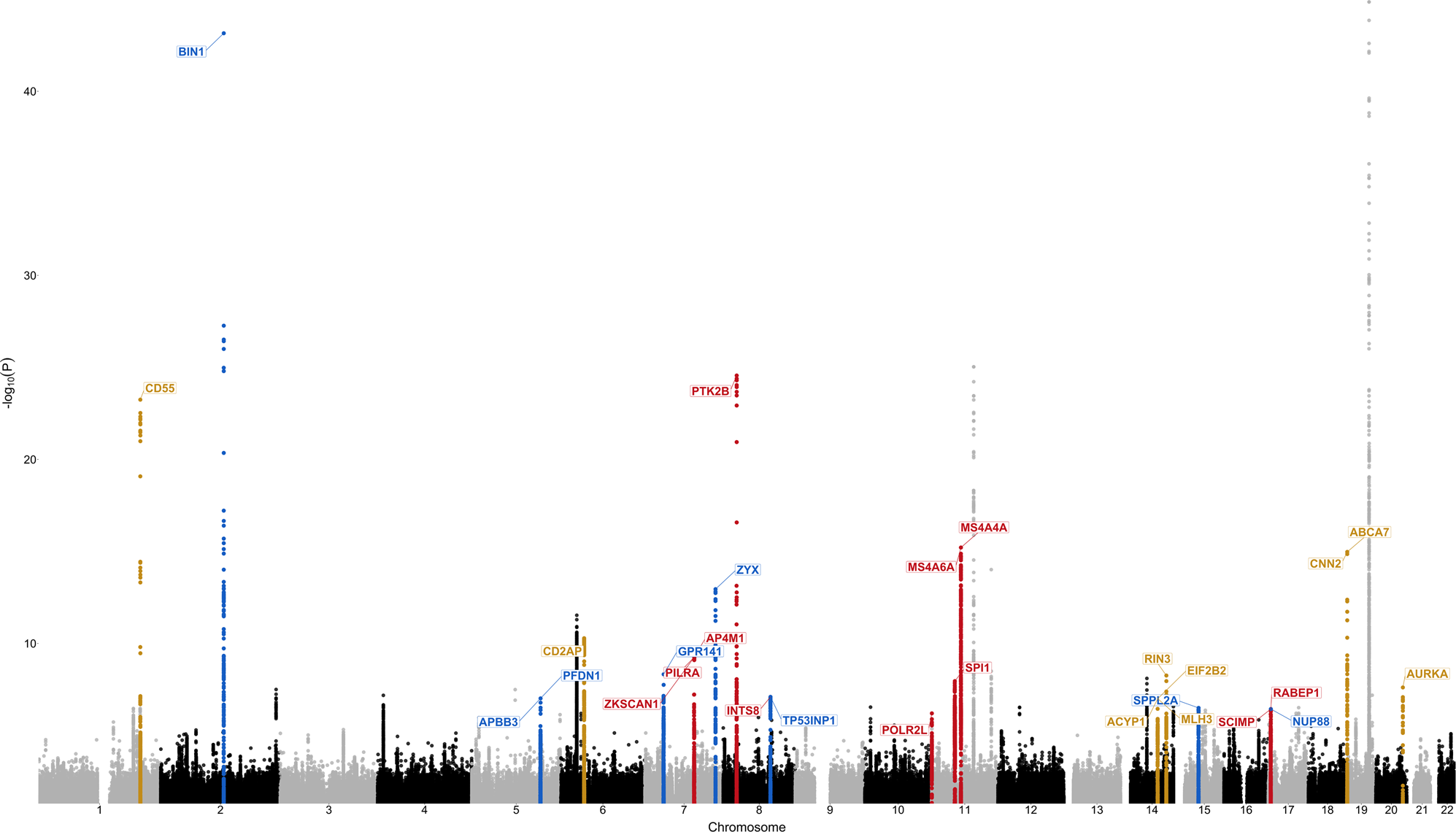 Fig. 5: Candidate causal genes nominated through both Hi–C and SMR approaches in twenty loci.