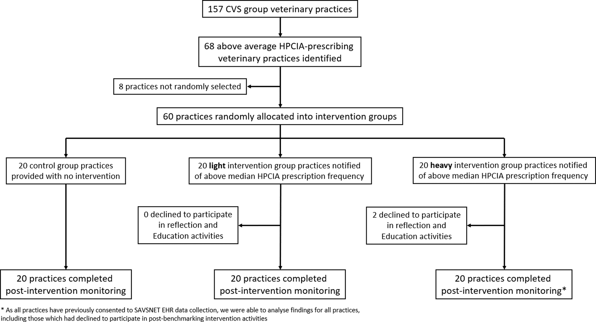 A randomised controlled trial to reduce highest priority critically important antimicrobial prescription in companion animals | Nature Communications A randomised controlled trial to reduce highest priority critically important antimicrobial prescription in companion animals | Nature Communications