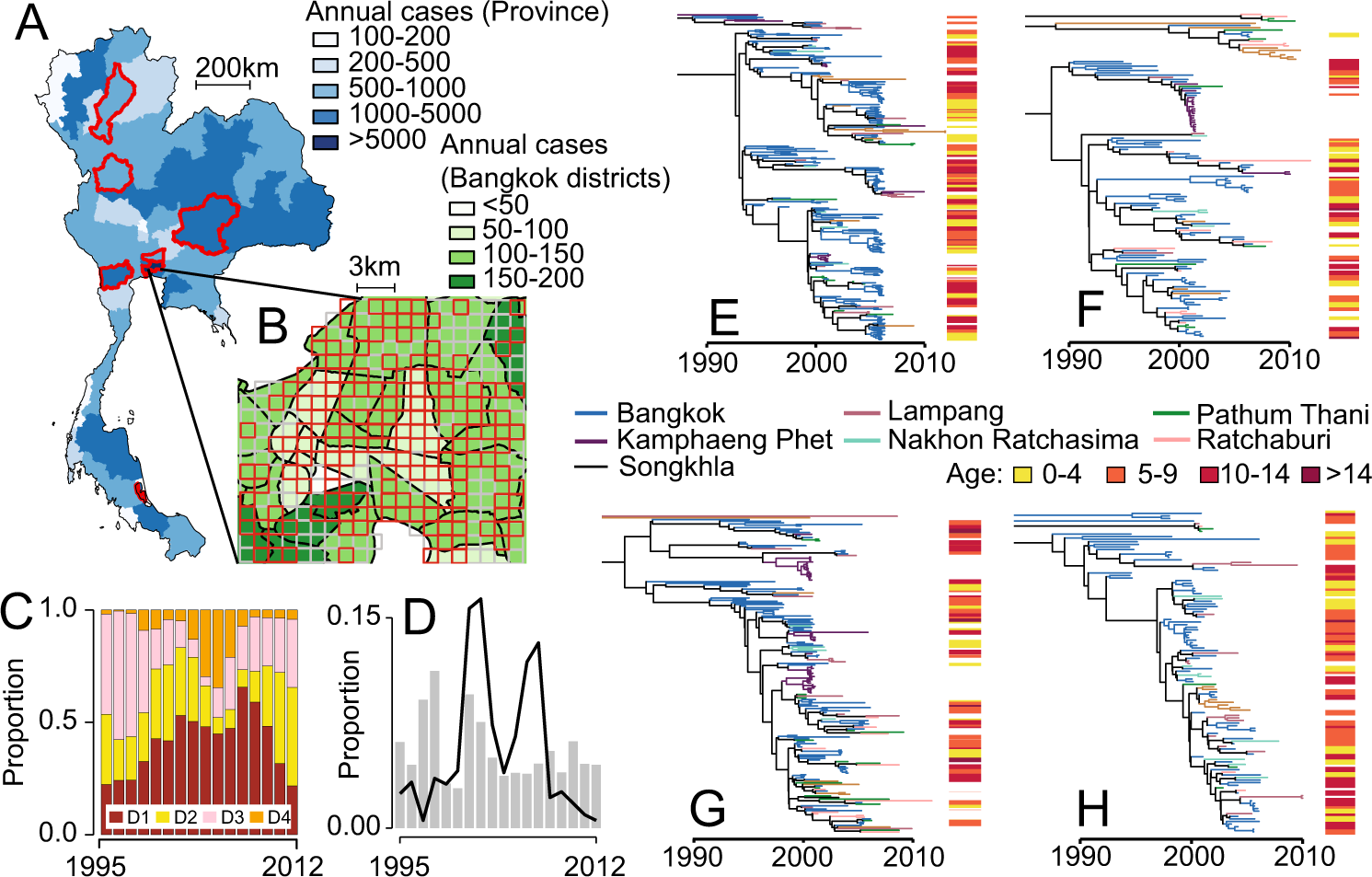 Fig. 1: Dengue sequence and case information.