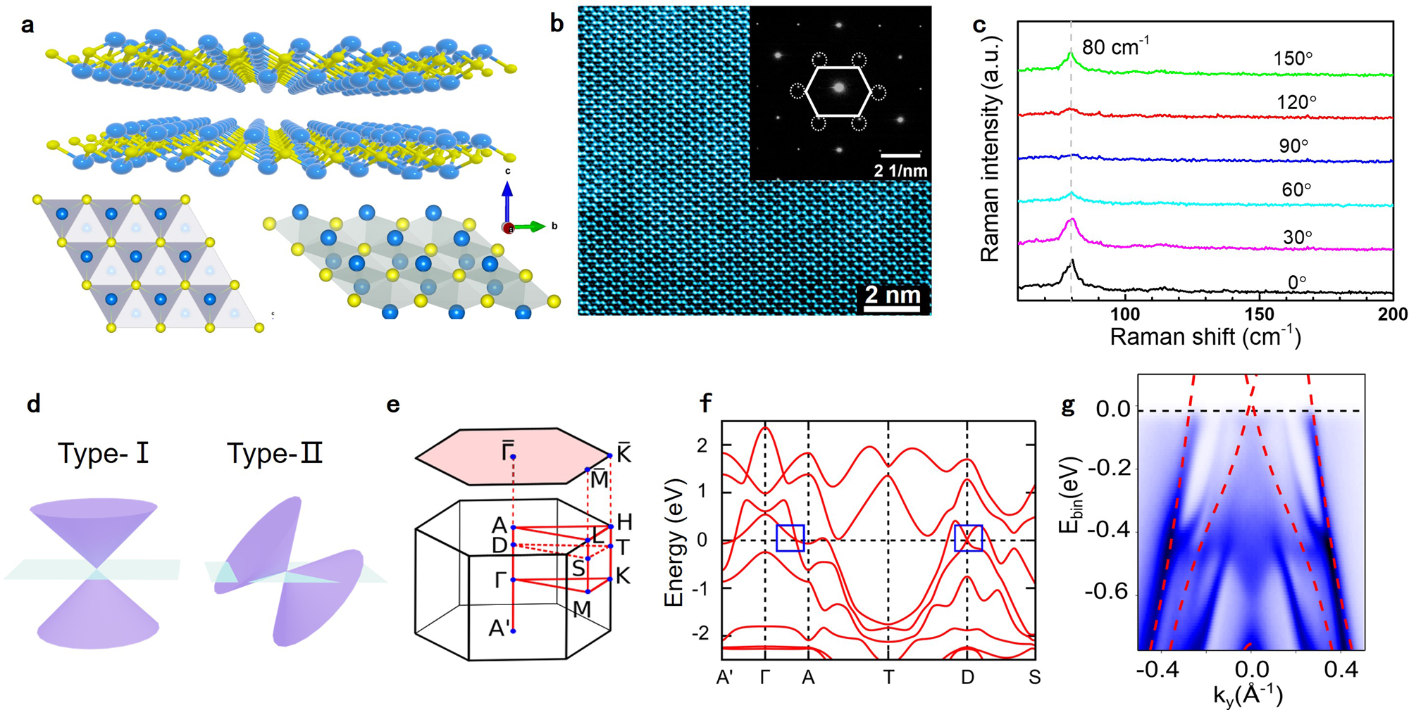 High Frequency Rectifiers Based On Type Ii Dirac Fermions Nature Communications