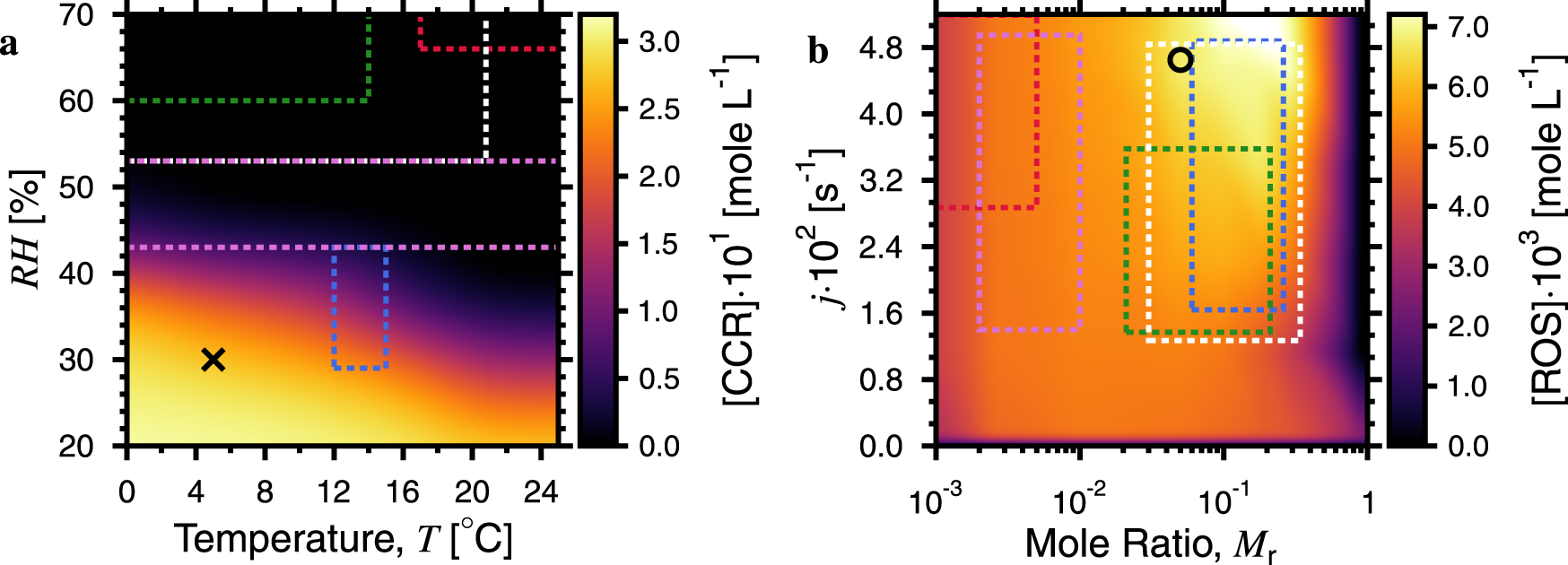 Fig. 3: Microphysical control on predicting quasi-steady state carbon centered radicals (CCR) and reactive oxygen species (ROS) concentration in the atmosphere.