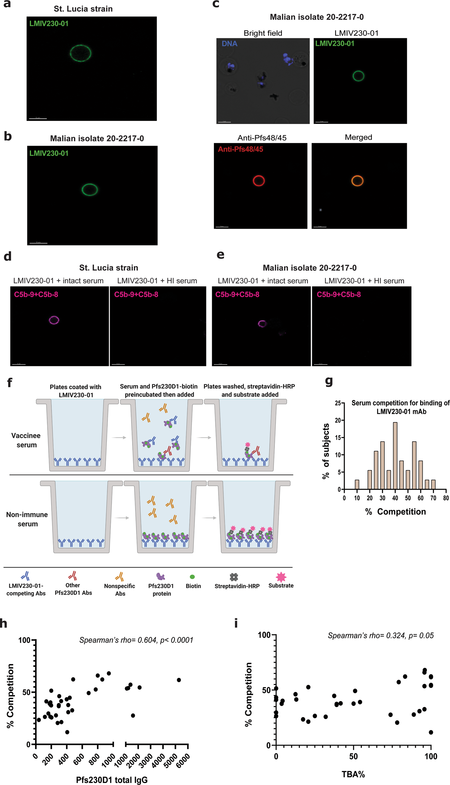 Fig. 4: LMIV230-01 binds to heterologous P. falciparum strains and antisera from Pfs230D1 vaccinees vary widely in levels of antibody that compete with LMIV230-01 for binding.