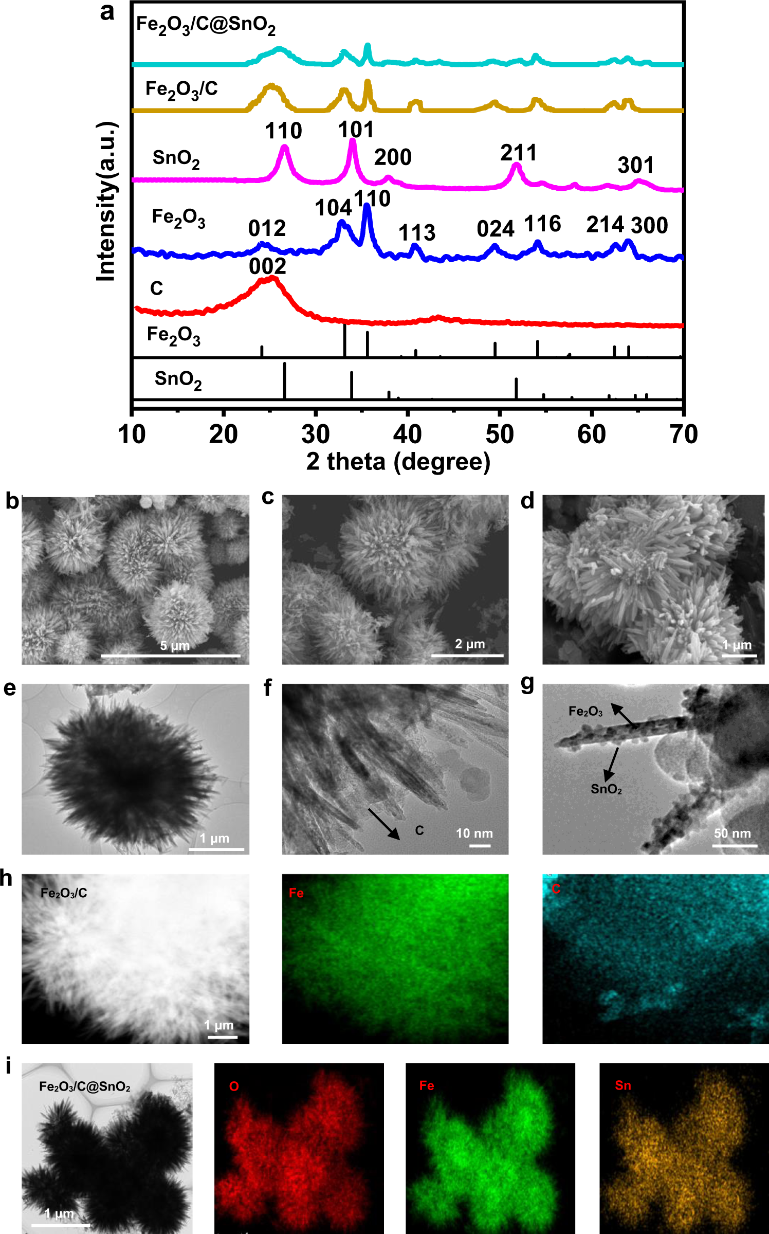 Fig. 2: Fe2O3, SnO2, Fe2O3/C (3:1), and Fe2O3/C@SnO2 (3:1:4) microparticles structure and morphology.
