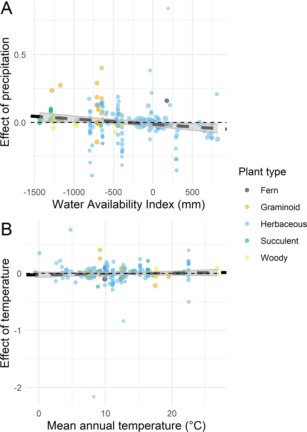 Herbaceous perennial plants with generation time have stronger responses to climate anomalies than those with longer generation time | Nature Communications