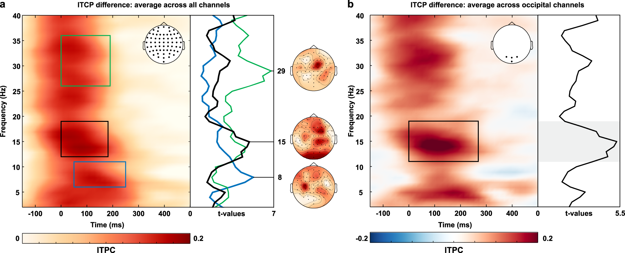 Top Down Control Of Visual Cortex By The Frontal Eye Fields Through Oscillatory Realignment Nature Communications Top Down Control Of Visual Cortex By The Frontal Eye Fields Through Oscillatory Realignment Nature Communications