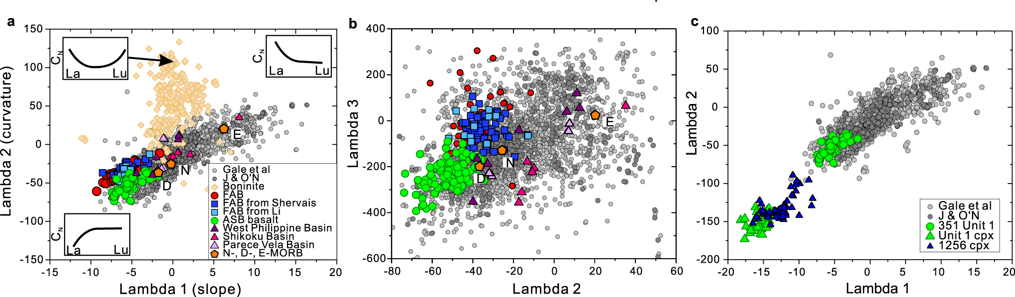 Fig. 6: Shape coefficients of rare earth element patterns53 for comparison of Unit 1 ASB basalts with FAB, MORB/G, and backarc basin basalts of the Philippine Sea Plate. Data sources for a and b are Unit 126, MORB from Gale et al.28 and Jenner & O’Neill56, boninite20,67,68, FAB of Izu-Bonin-Mariana11,54,55 and literature cited in ref. 19.