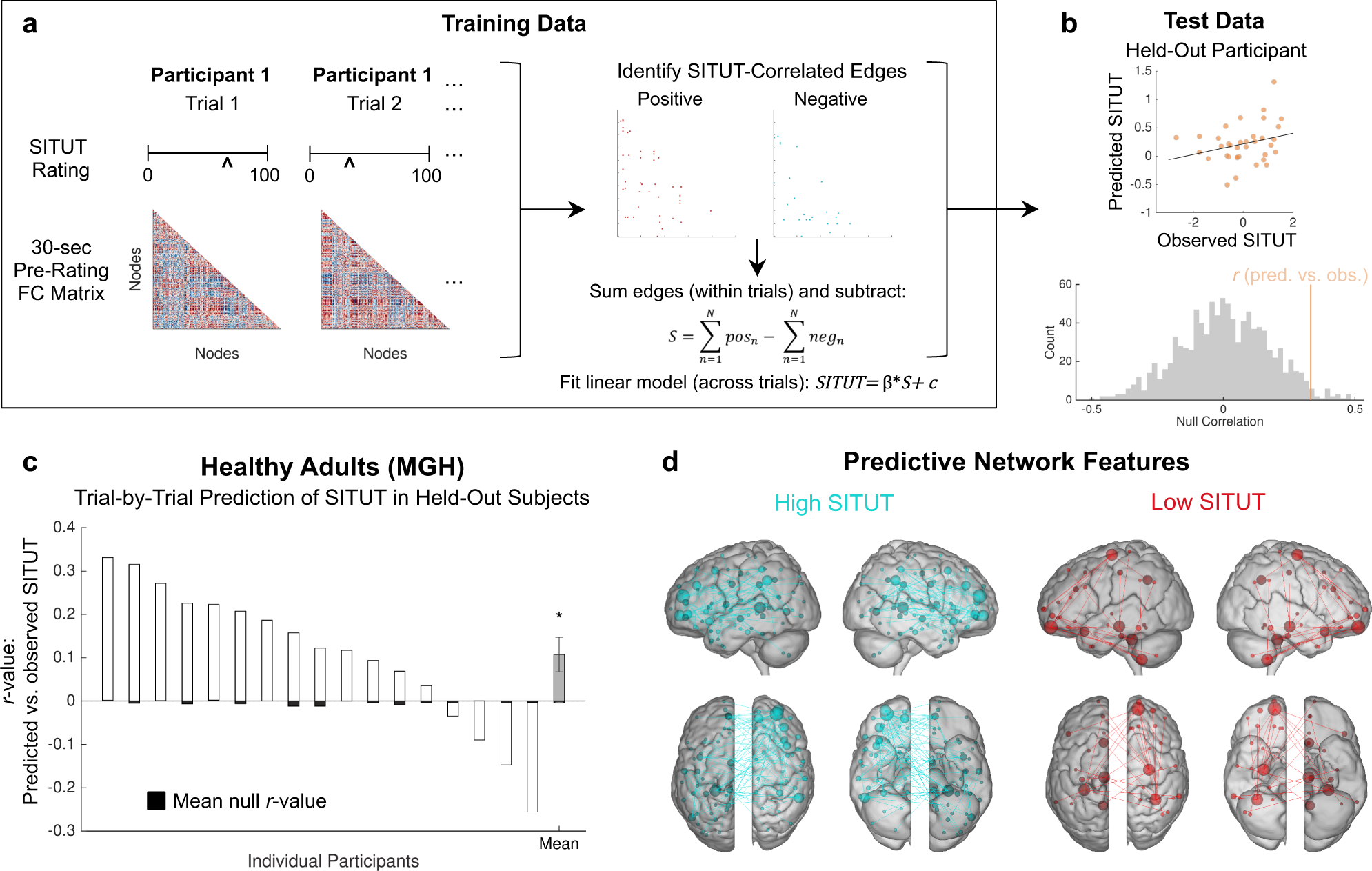 Prediction of stimulus-independent and task-unrelated thought from  functional brain networks | Nature Communications