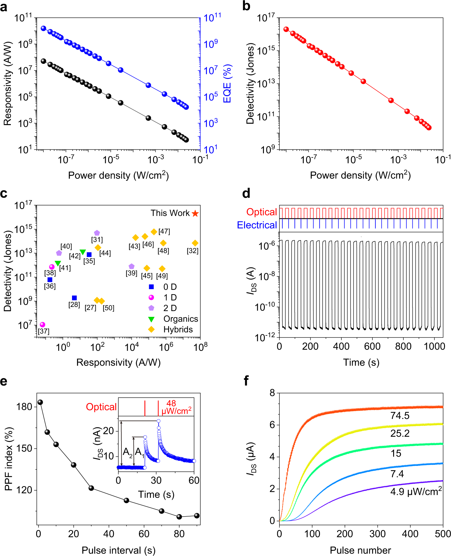 Fig. 2: Optoelectronic and synaptic characteristics.
