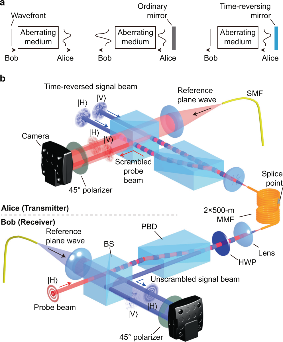 High-fidelity spatial mode transmission through a 1-km-long multimode fiber  via vectorial time reversal | Nature Communications