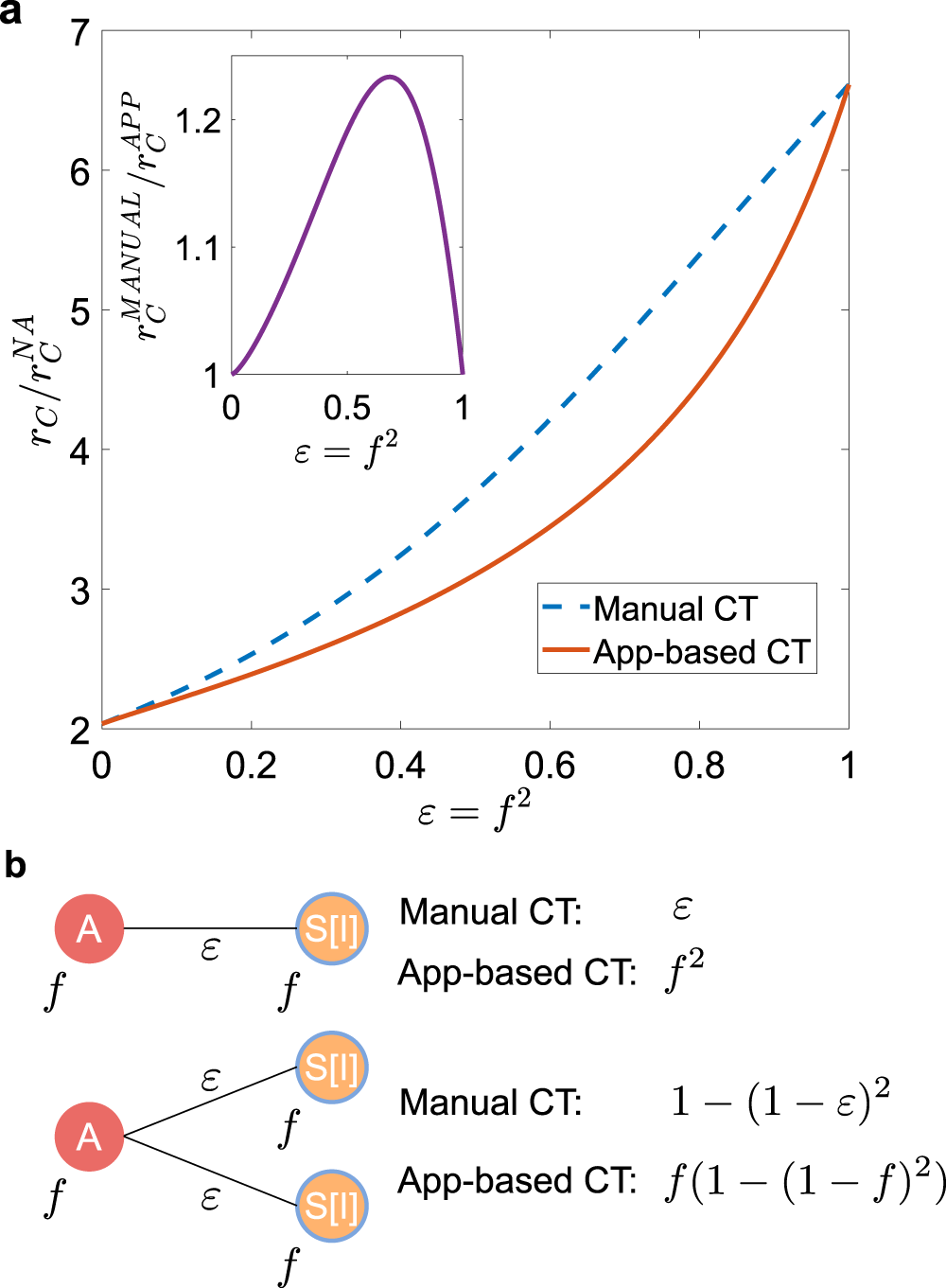 Fig. 2: Stochastic vs. prearranged sampling in contact tracing.