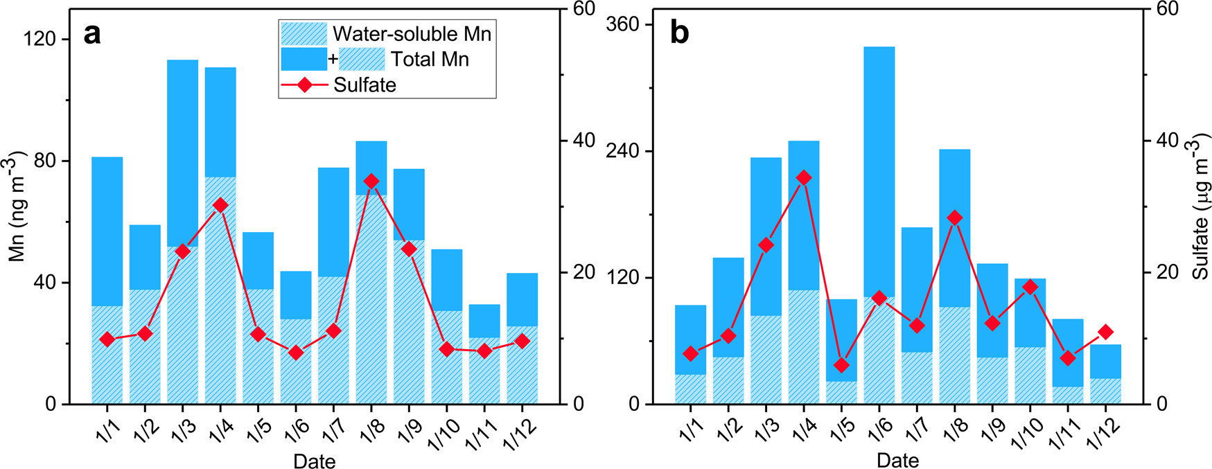 Fig. 5: Temporal variation of water-soluble Mn, total Mn, and sulfate concentration in PM2.5 in the North China Plain (Baoding and Tianjin) from January 1–12, 2015.