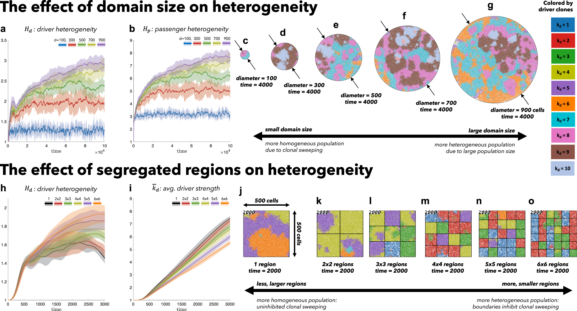 Fig. 1: The effect of spatial constraints on heterogeneity.