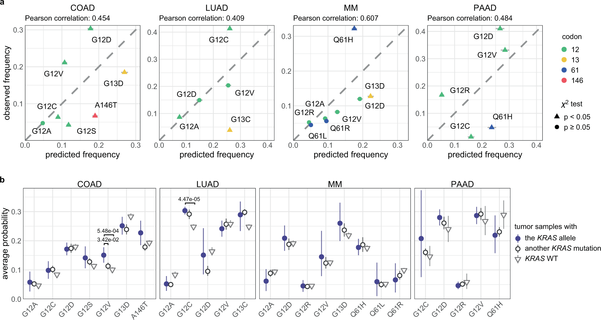 Fig. 2: The predicted frequencies of cancer-specific KRAS alleles.