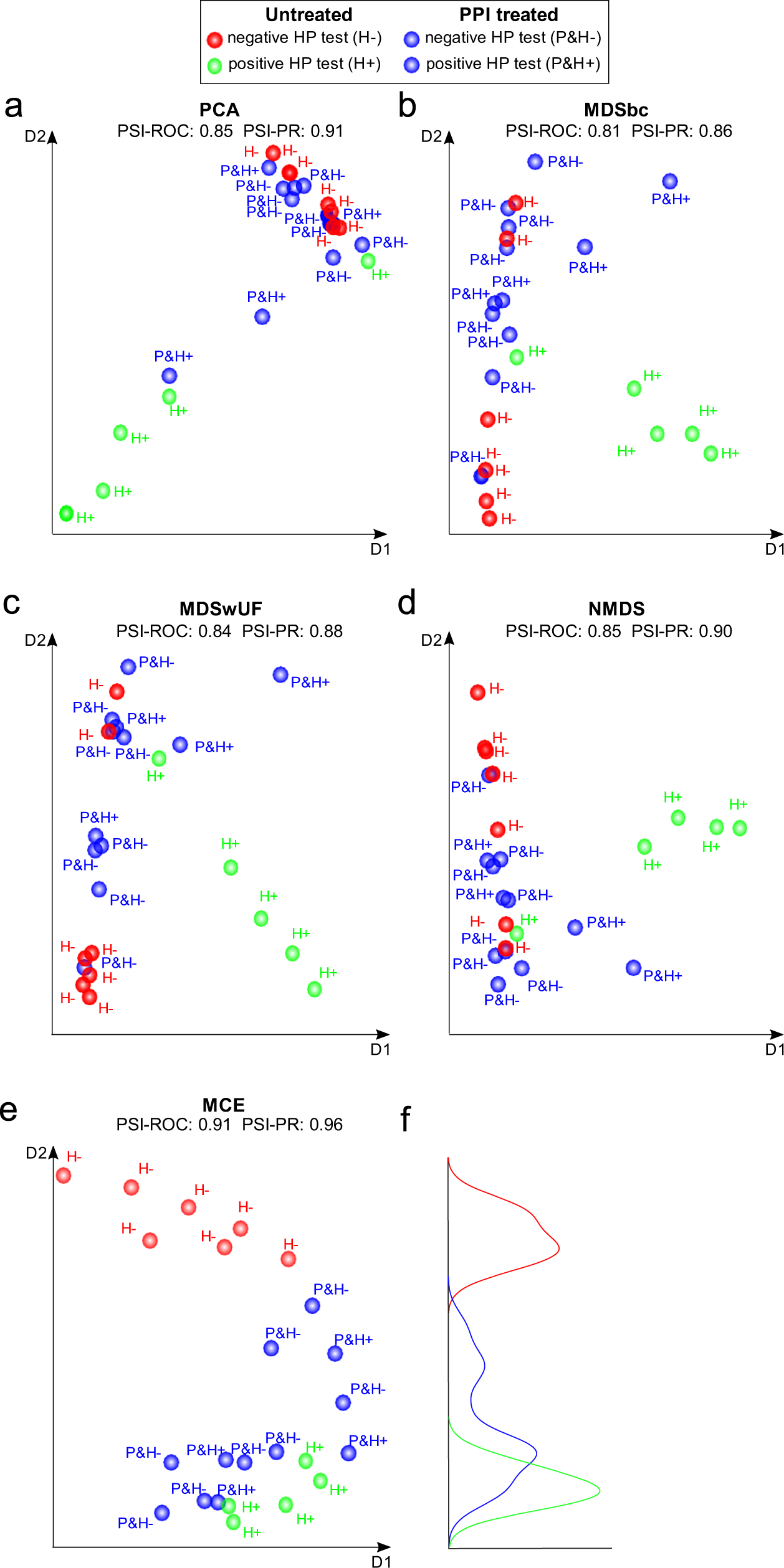 Fig. 2: Dimension reduction techniques applied to the Paroni Sterbini dataset.