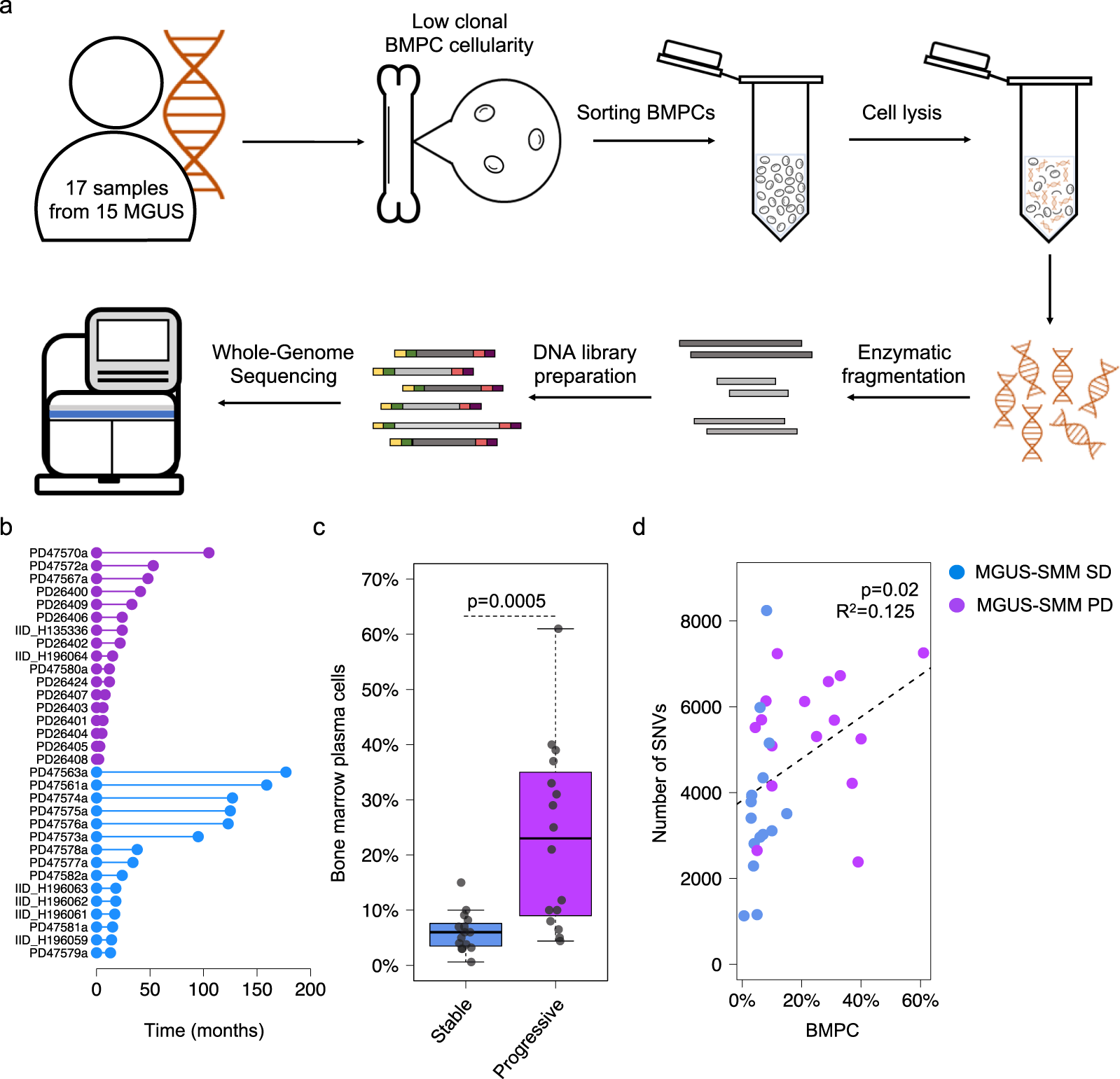 Whole-genome sequencing reveals progressive versus stable myeloma precursor  conditions as two distinct entities | Nature Communications