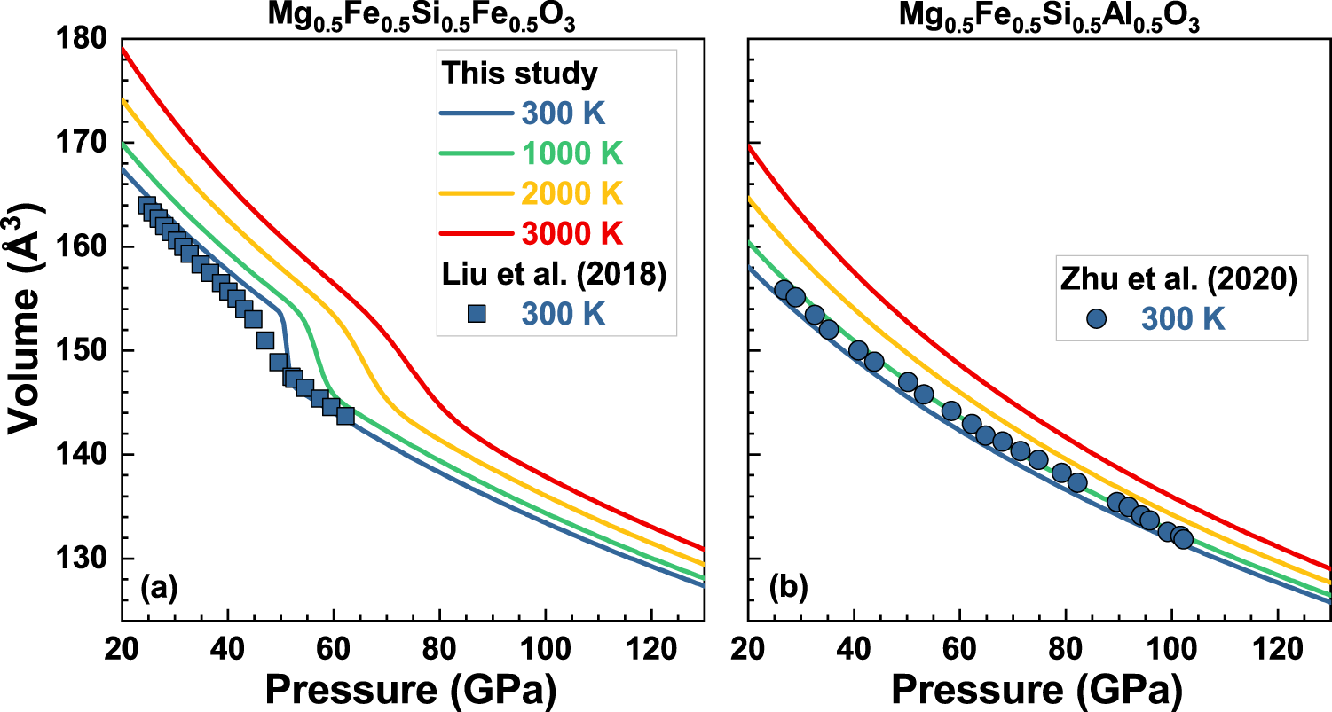 Fig. 2: Isothermal compression curves predicted by ab initio calculations for (Mg0.5Fe0.5)(Si0.5Fe0.5)O3 and (Mg0.5Fe0.5)(Si0.5Al0.5)O3 bridgmanite.