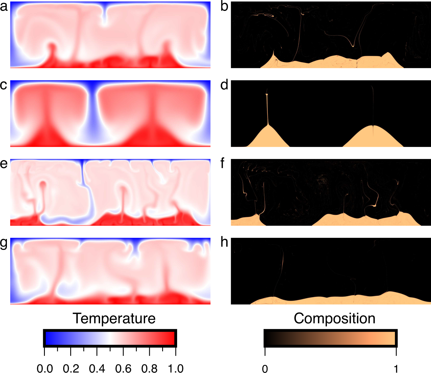 Fig. 5: Formation of thermochemical piles in the lowermost mantle from iron-rich materials.