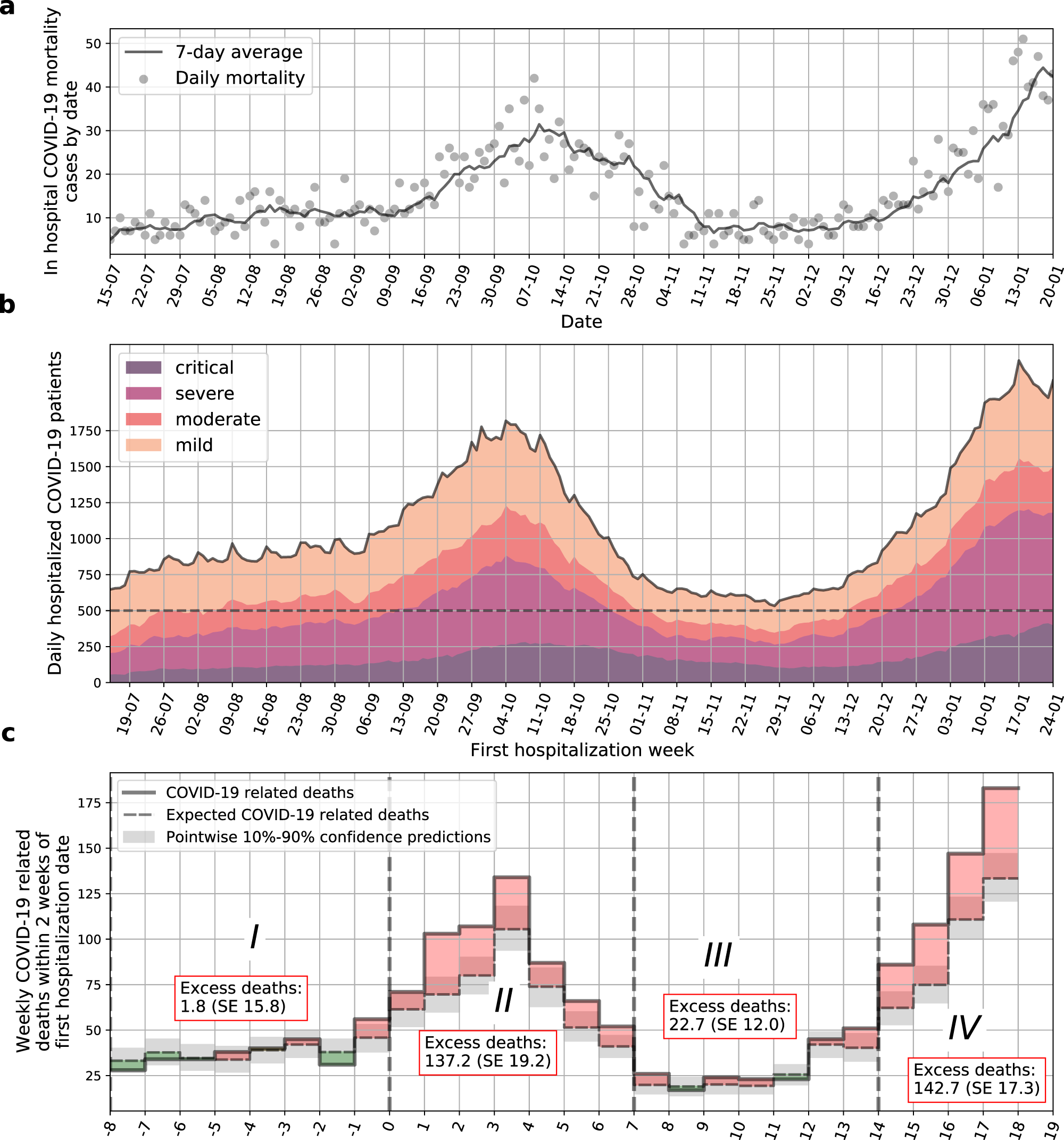 SARS-CoV-2 viral load is associated with increased disease severity and  mortality