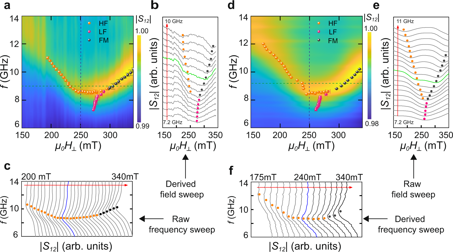 Fig. 2: Experimental microwave absorption spectra of [Ir1Fe0.5Co0.5Pt1]20 measured by frequency and field-sweep ferromagnetic resonance techniques at room temperature.