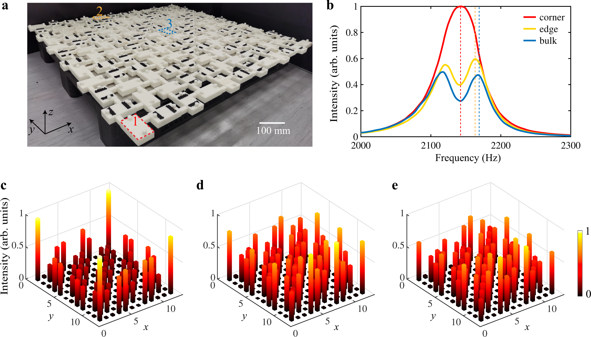 Fig. 3: Experimental observation in the nontrivial lattice.