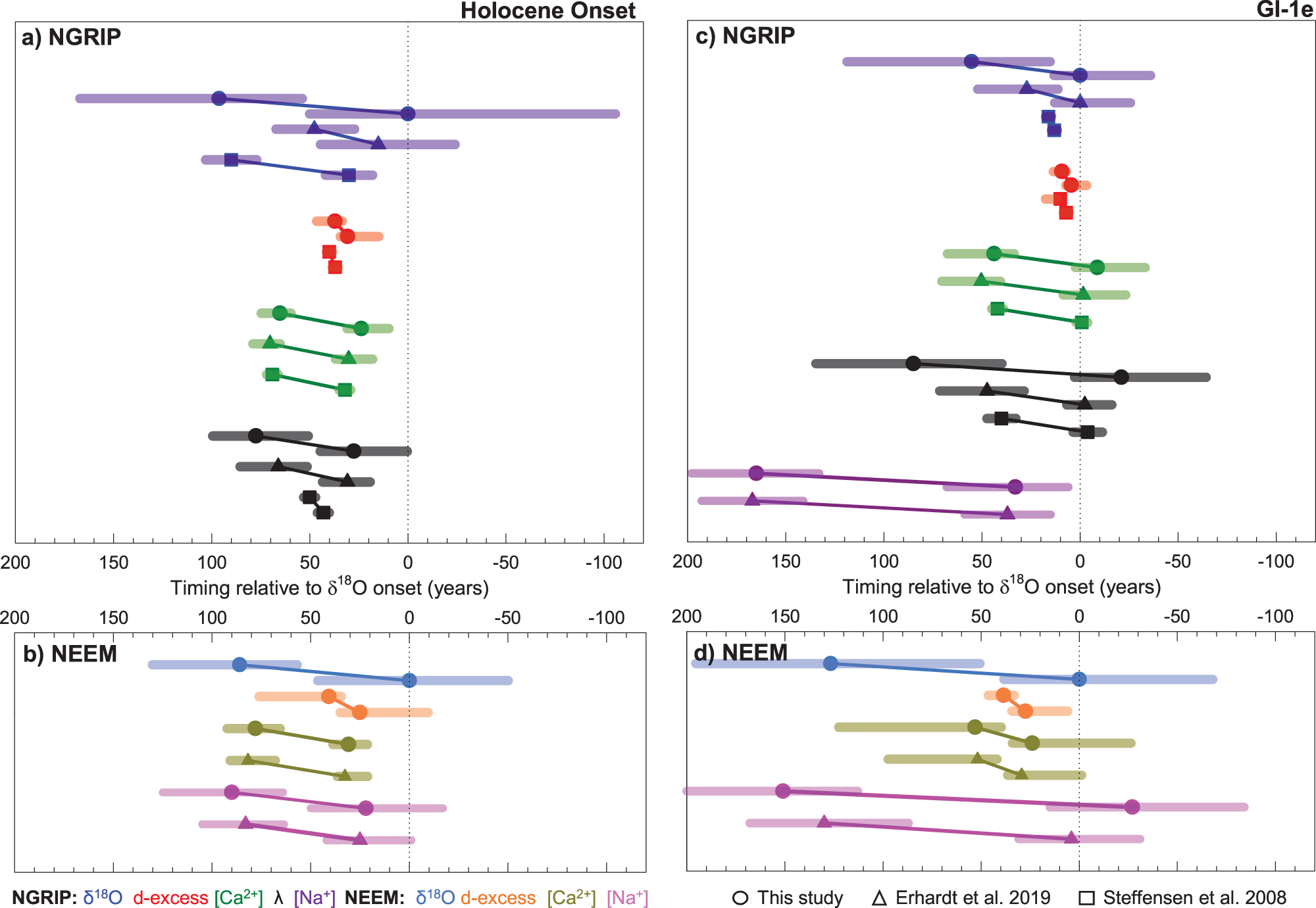 Fig. 3: Anatomy of last deglaciation abrupt changes from an ice-core multi-tracer approach.