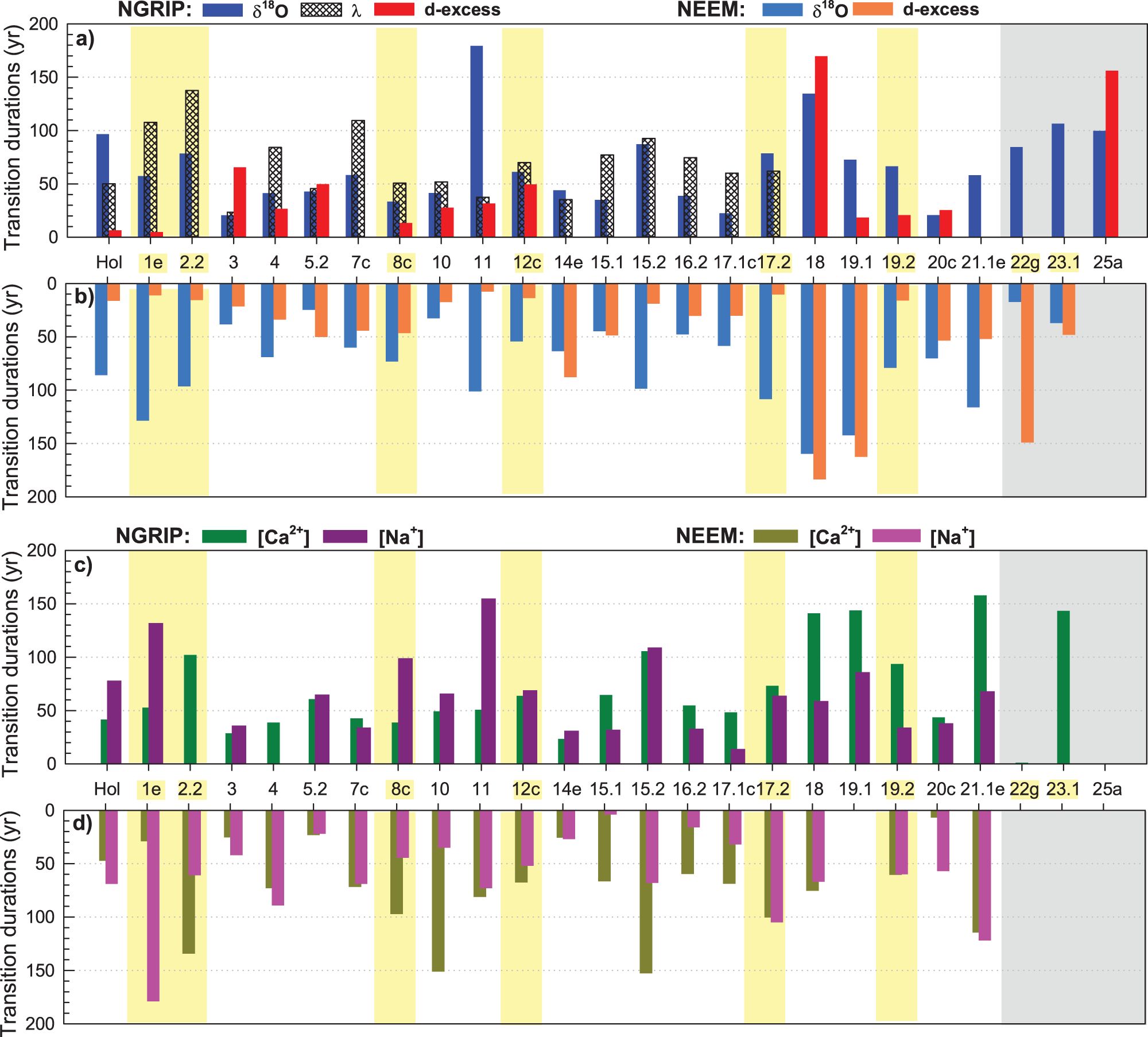 Fig. 4: Duration estimates of the δ18O, d-excess, [Ca2+], [Na2+], and annual-layer thickness (λ) transitions into each GI.