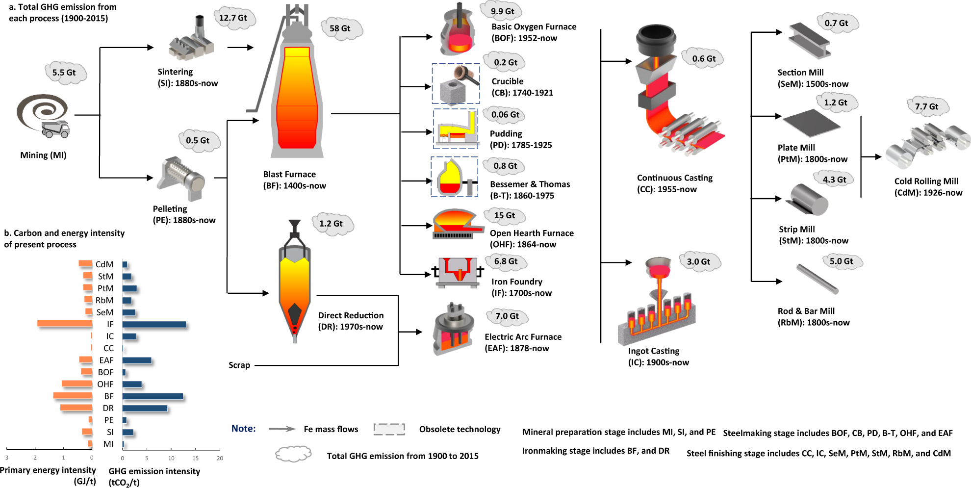 Decarbonisation in the global steel sector: tracking the progress