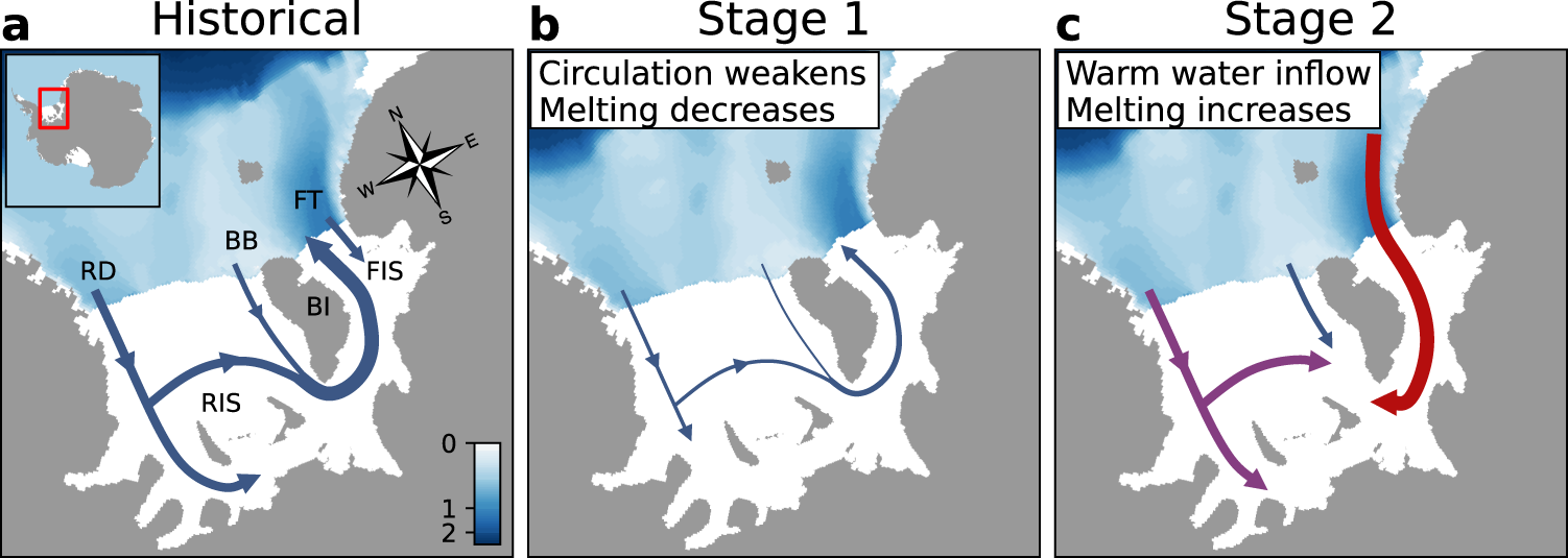 Fig. 1: Schematic of projected circulation changes in the Filchner–Ronne Ice Shelf cavity.