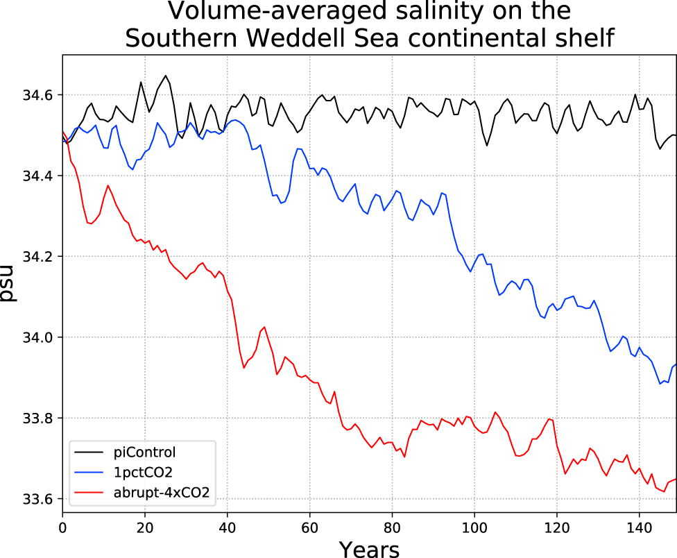 Fig. 2: Timeseries of salinity over the Southern Weddell Sea continental shelf.