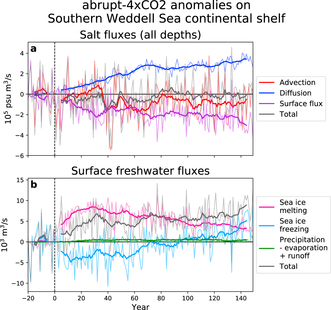 Fig. 3: Salt budget analysis for the southern Weddell Sea continental shelf.